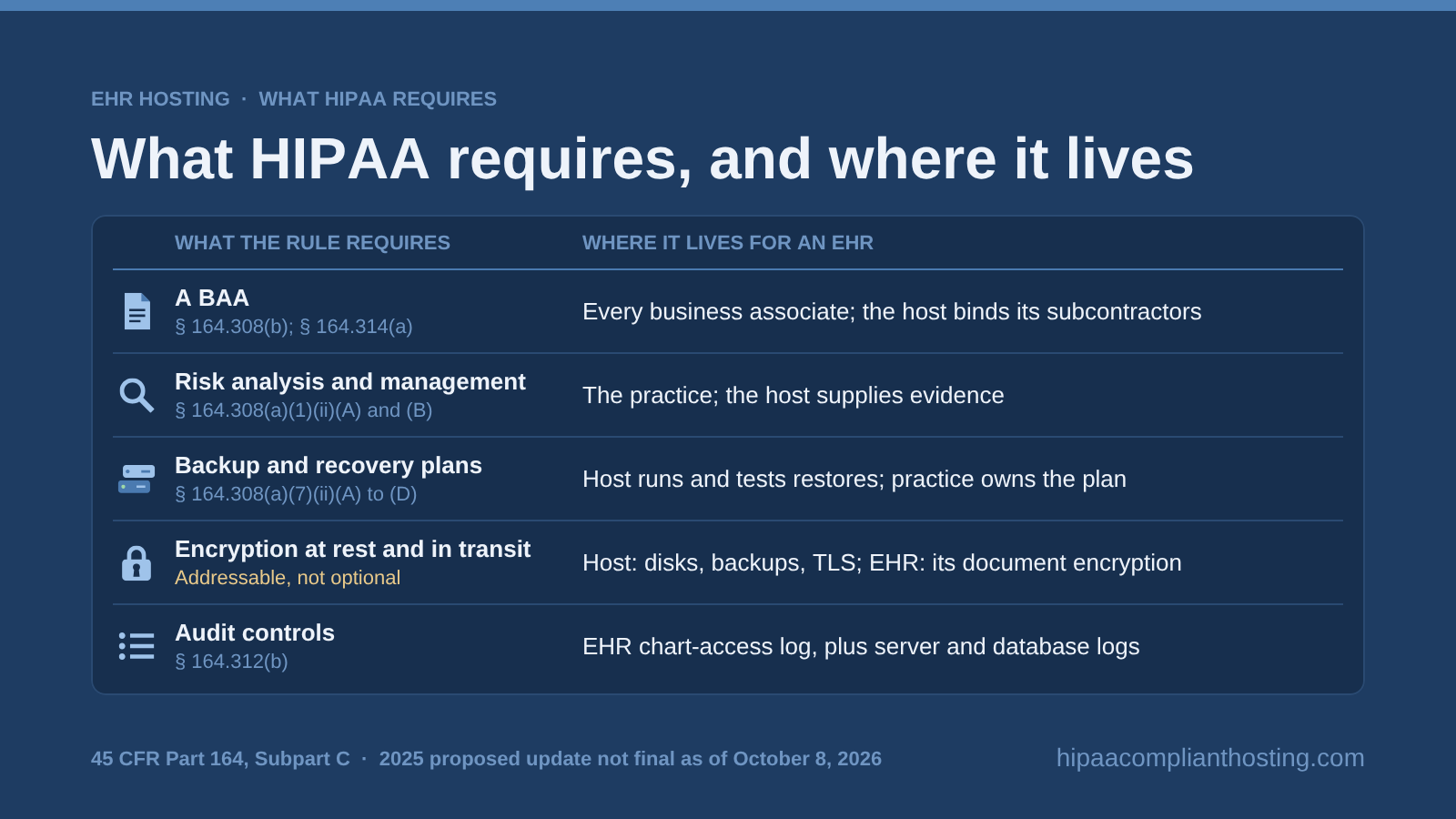 Table of five Security Rule requirements for an EHR and where each one lives: a BAA, risk analysis, backup and recovery plans, encryption at rest and in transit, which is addressable but not optional, and audit controls