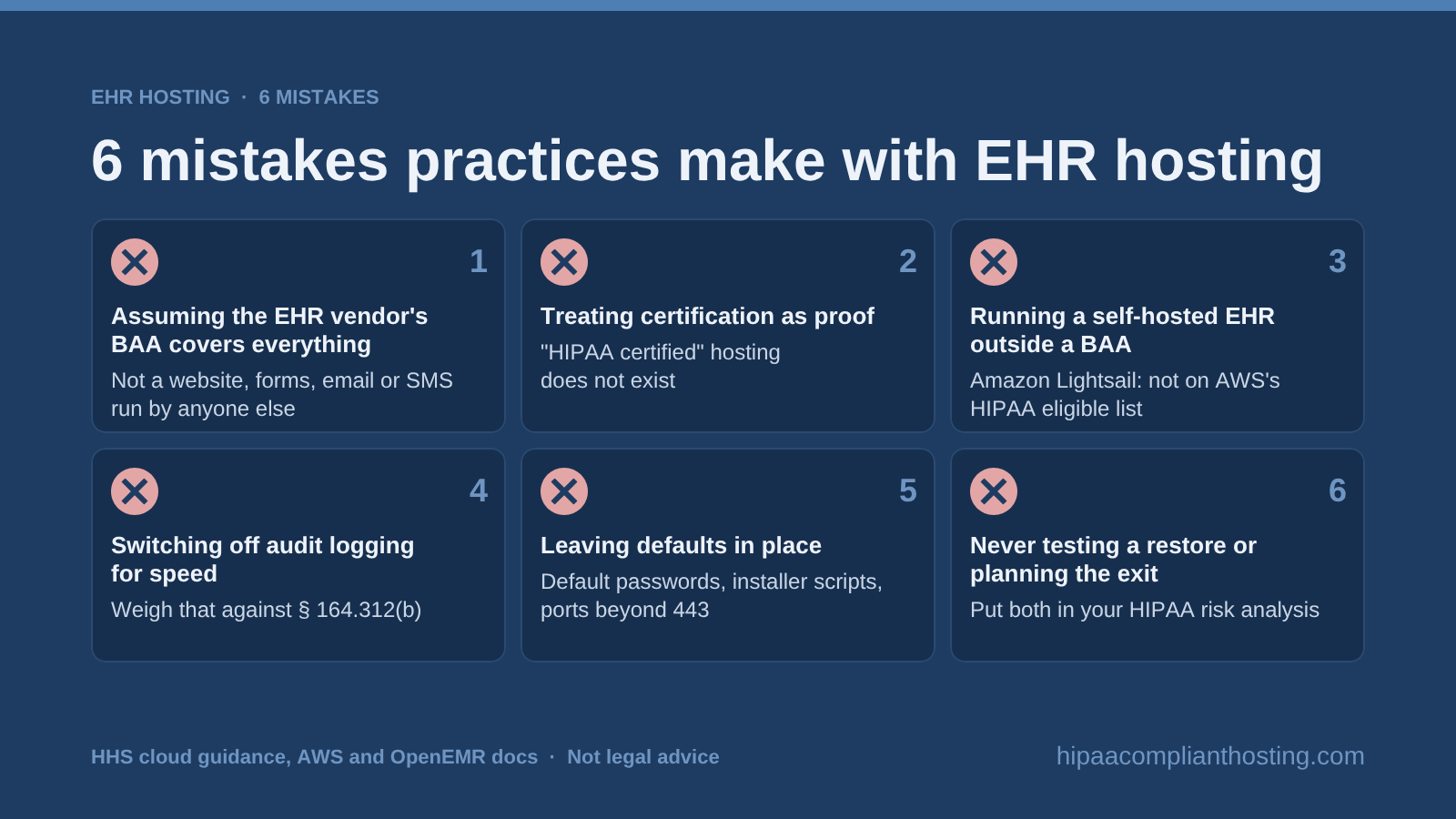 Six mistakes practices make when hosting an EHR: assuming the vendor's BAA covers everything, treating certification as proof, running outside a BAA such as on Amazon Lightsail, turning off audit logs, leaving defaults, and skipping restore tests