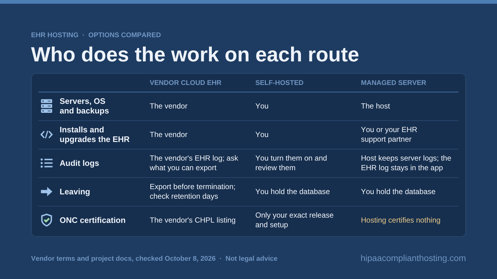Table comparing who does the work for a vendor cloud EHR, a self hosted EHR and a managed server: who runs servers and backups, who installs the EHR, audit logs, leaving with your database, and ONC certification, which hosting never gives