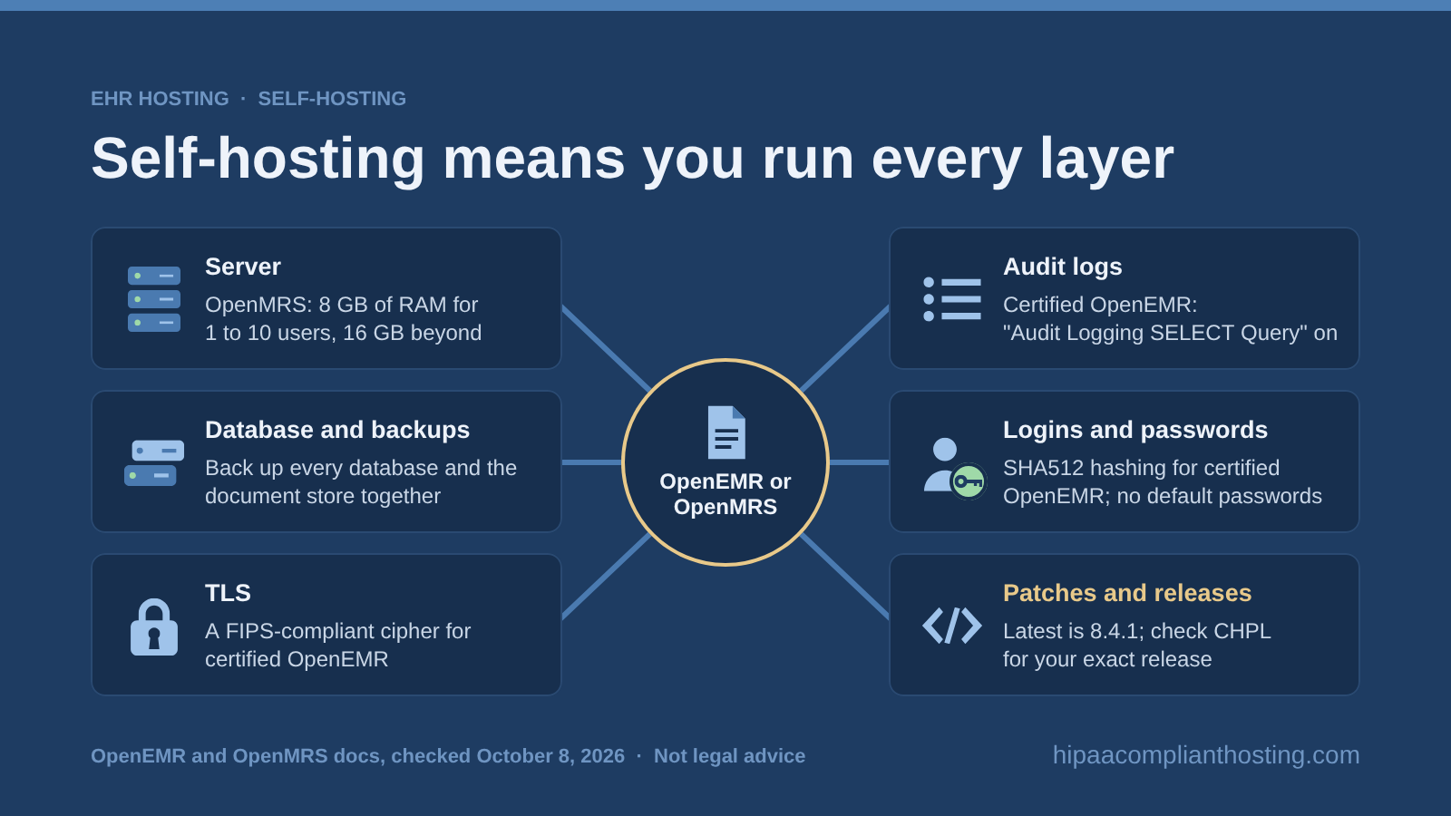 Hub diagram of six layers you run to self host OpenEMR or OpenMRS: a server with 8 GB of RAM for 1 to 10 users, the database and backups, TLS, audit logs, logins and passwords, and patches checked against ONC's CHPL