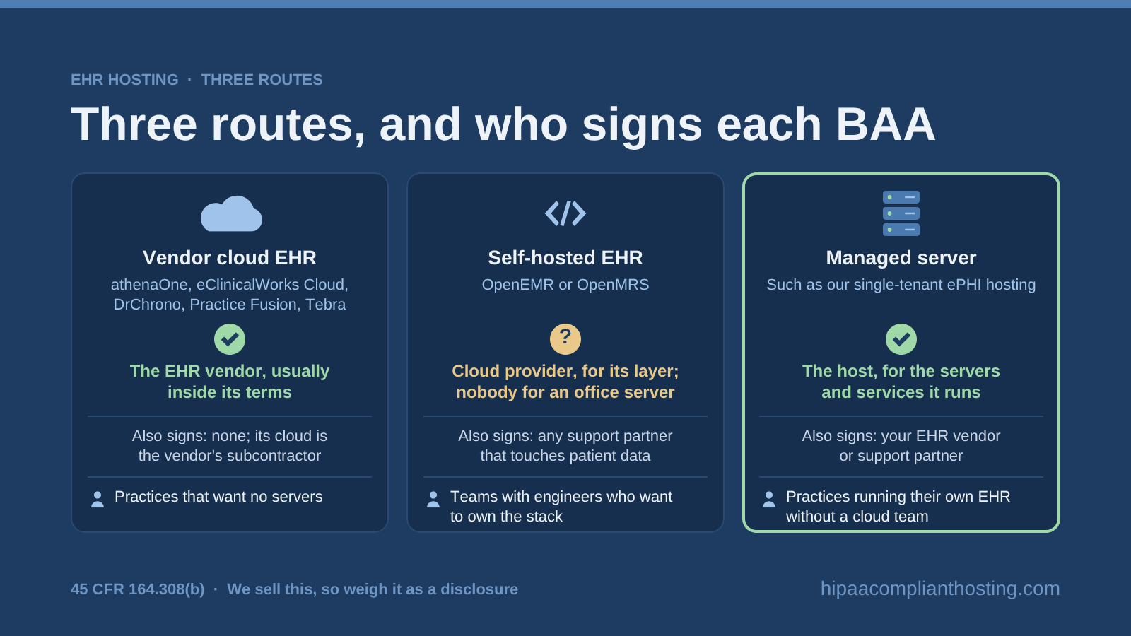 Three ways to run an EHR and who signs the BAA: a vendor cloud EHR such as athenaOne or DrChrono signs inside its terms, self hosted OpenEMR or OpenMRS gets only a cloud provider's BAA, and a managed server host signs for what it runs