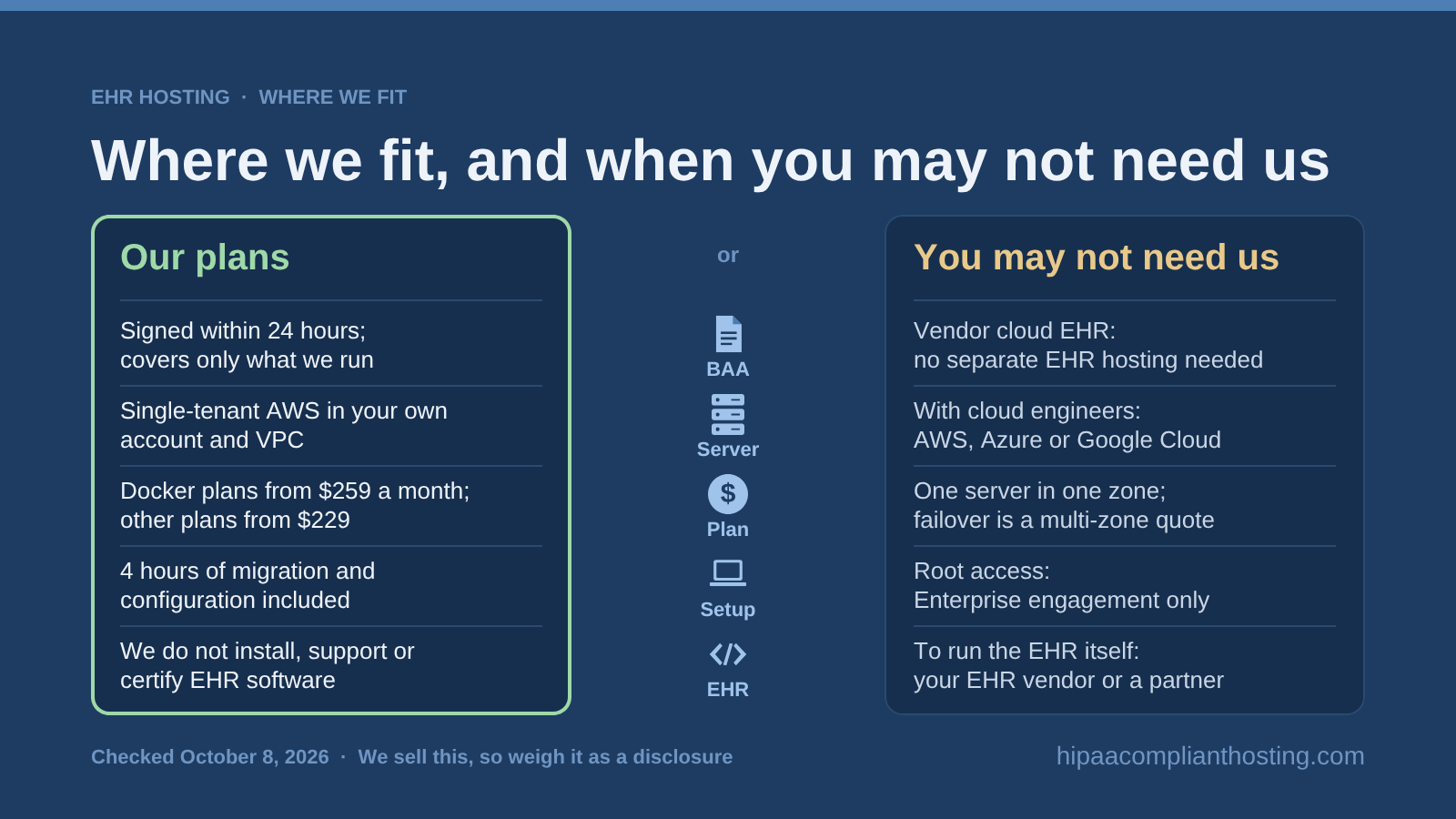 Comparison of where our plans fit, with a BAA signed within 24 hours, single tenant AWS and Docker plans from $259 a month, and when you may not need us, such as a vendor cloud EHR or a team with its own cloud engineers