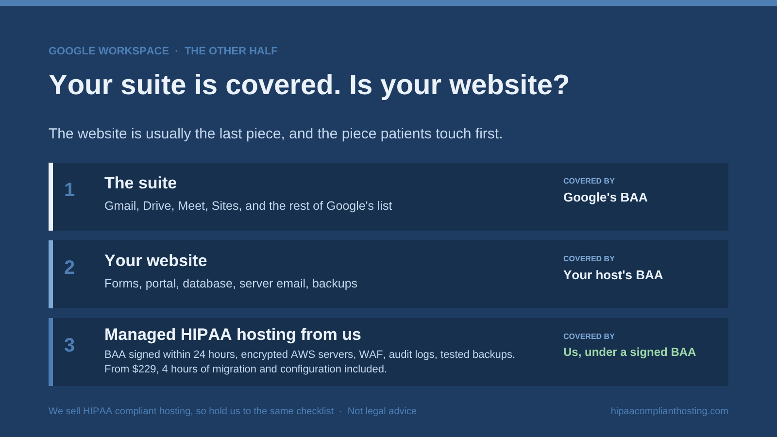 Diagram showing the suite covered by Google's BAA, the website covered by your host's BAA, and managed HIPAA hosting with a BAA signed within 24 hours, encrypted AWS servers, a WAF, audit logs, and tested backups from $229 per month