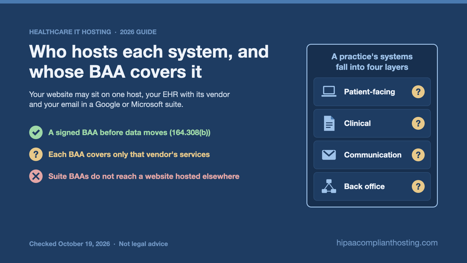 Banner asking which medical practice systems need a HIPAA host and who signs each BAA. A signed BAA must come before data moves, each covers only that vendor's services, and Google or Microsoft suite BAAs do not reach a website hosted elsewhere.