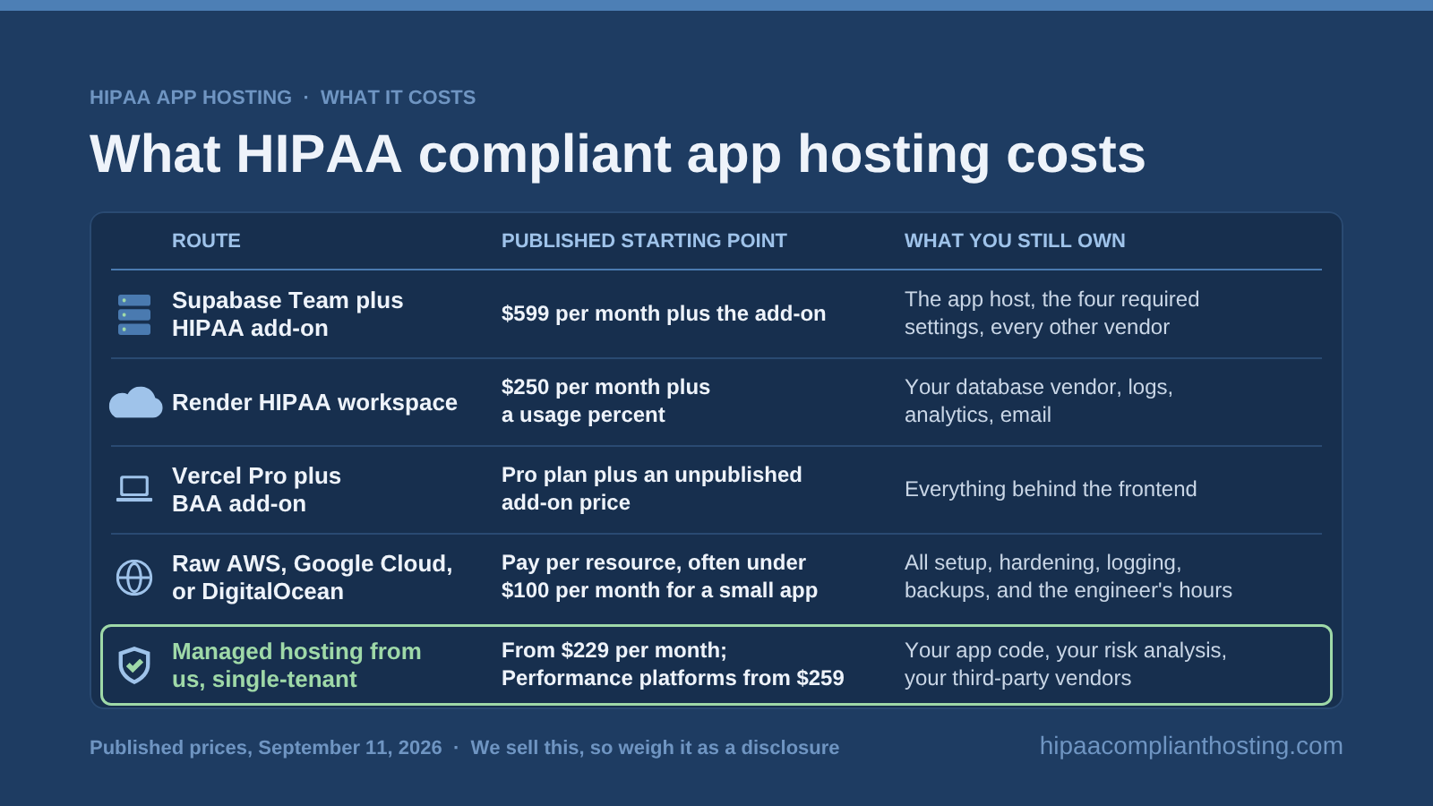 HIPAA App Hosting What it Costs