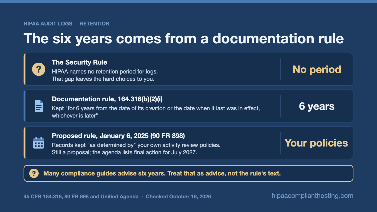 Three rows on HIPAA log retention. The Security Rule sets no period, required documentation is kept six years under 45 CFR 164.316(b)(2)(i), and the January 6, 2025 proposed rule (90 FR 898) leaves it to your own review policies.