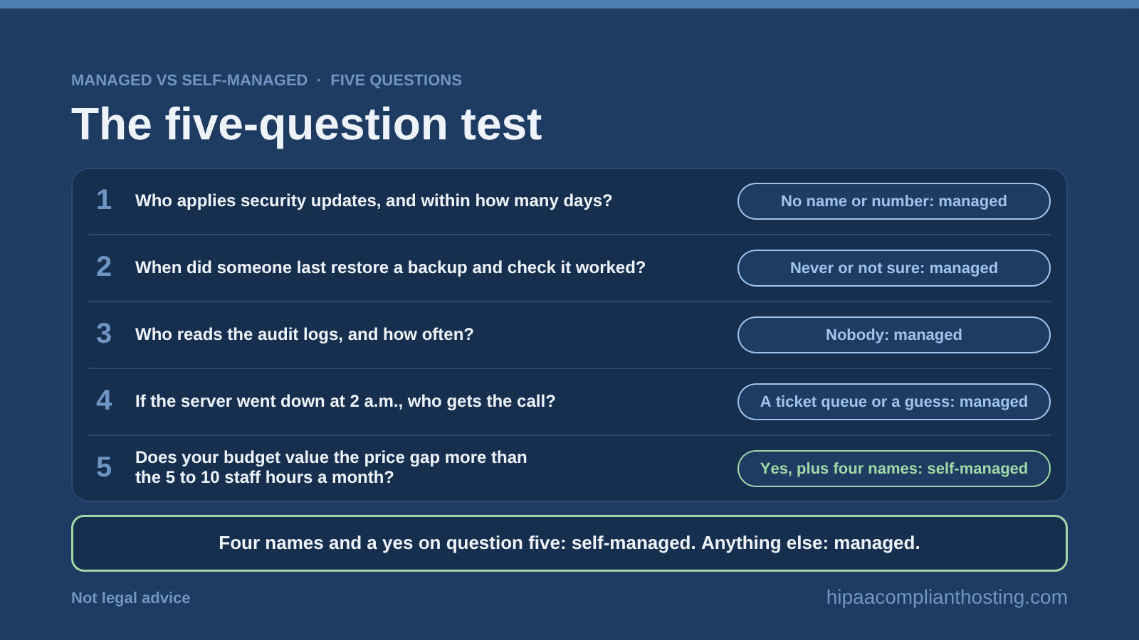 HIPAA Managed vs Self Managed Five Question Test