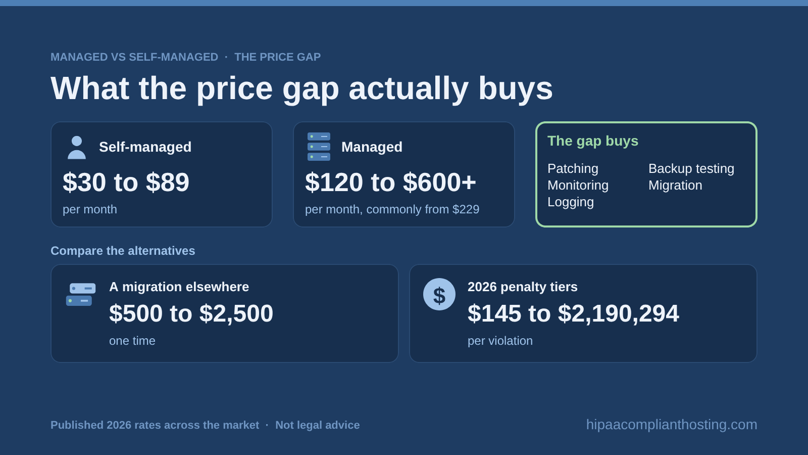 HIPAA Managed vs Self Managed Price Gap