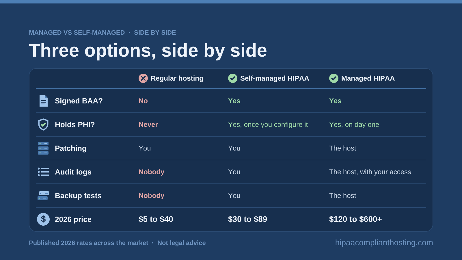 HIPAA Managed vs Self Managed Side By Side