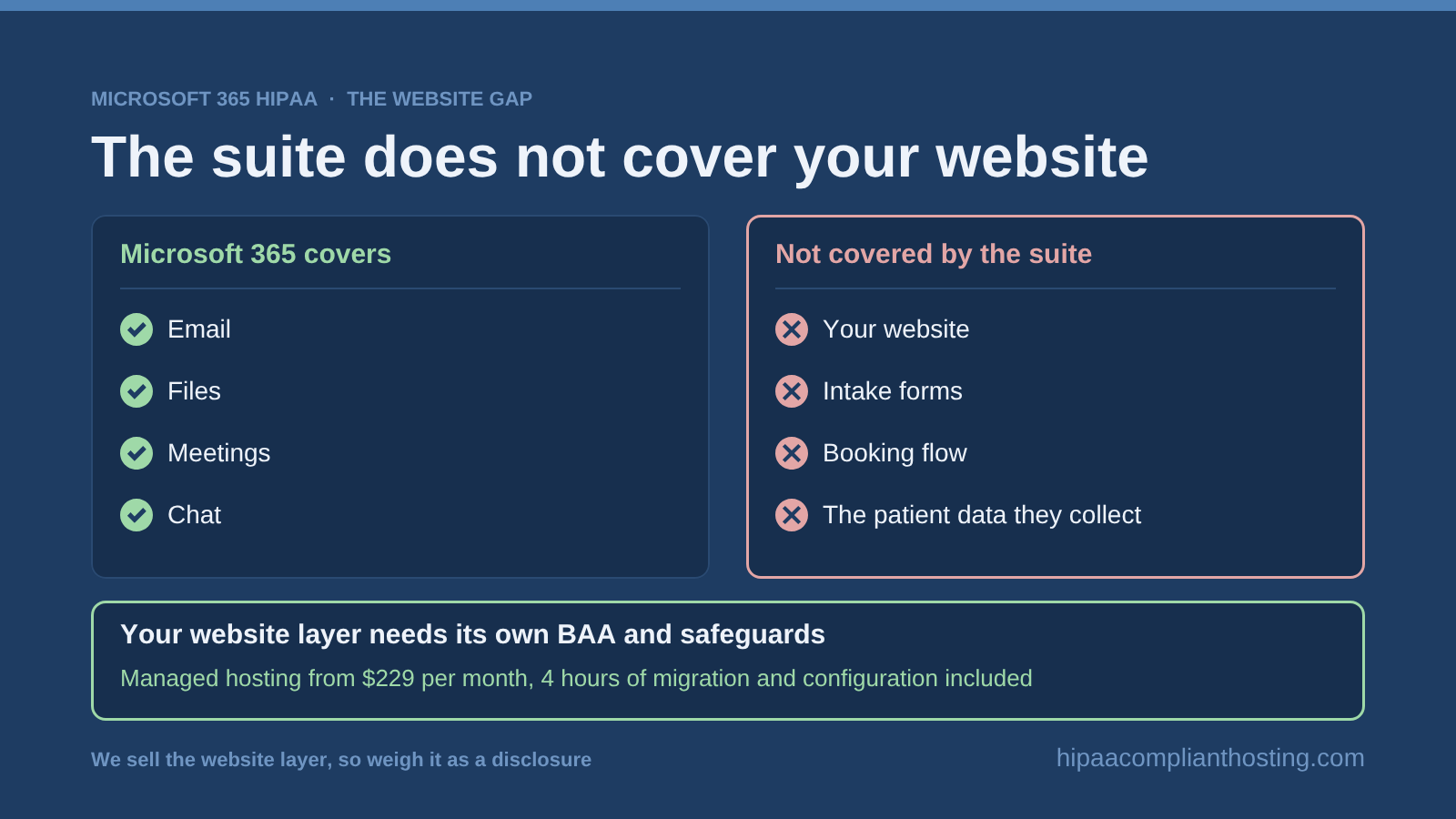 HIPAA Microsoft 365 Website Gap
