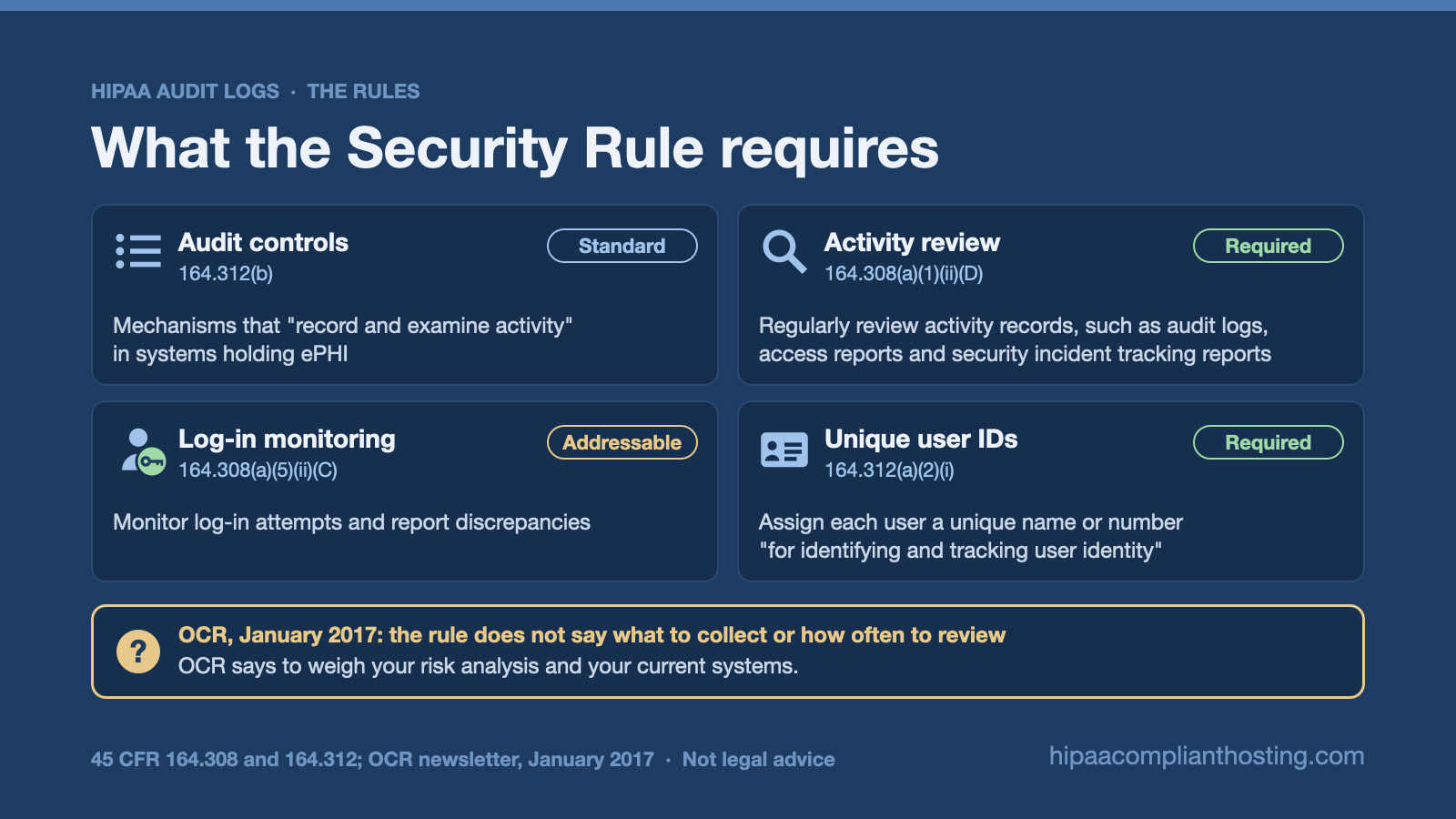 Four HIPAA Security Rule duties for log records: audit controls under 45 CFR 164.312(b), required activity review, addressable login monitoring and required unique user IDs. An OCR note says the rule sets no content list or review schedule.