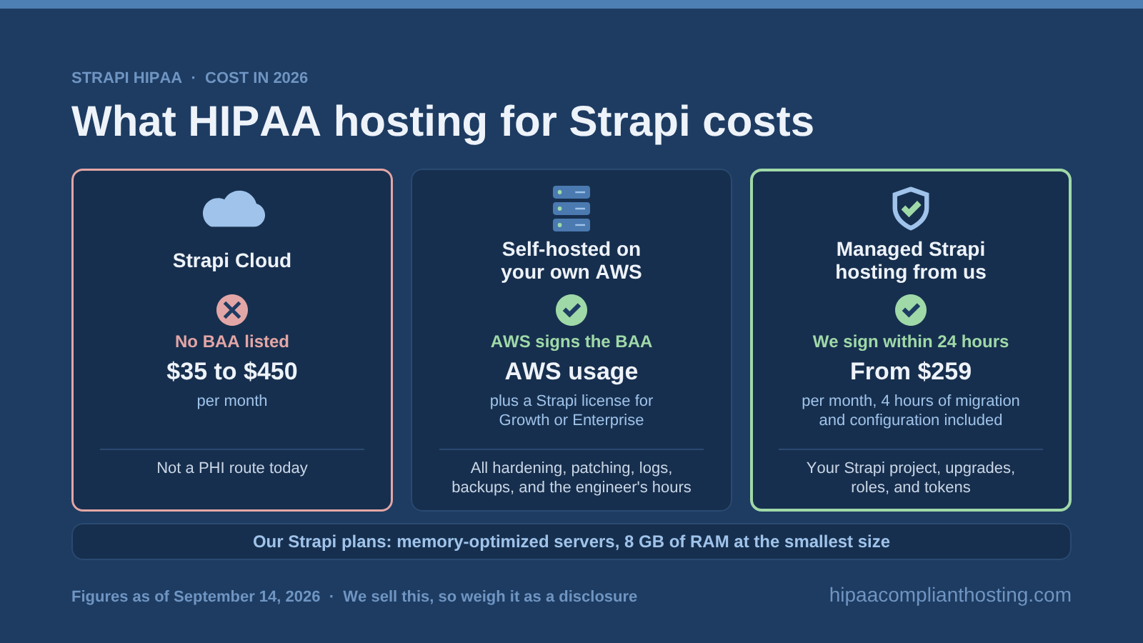 HIPAA hosting routes for Strapi in 2026: Strapi Cloud with no BAA, self-hosting on AWS, and managed Strapi hosting from $259 per month