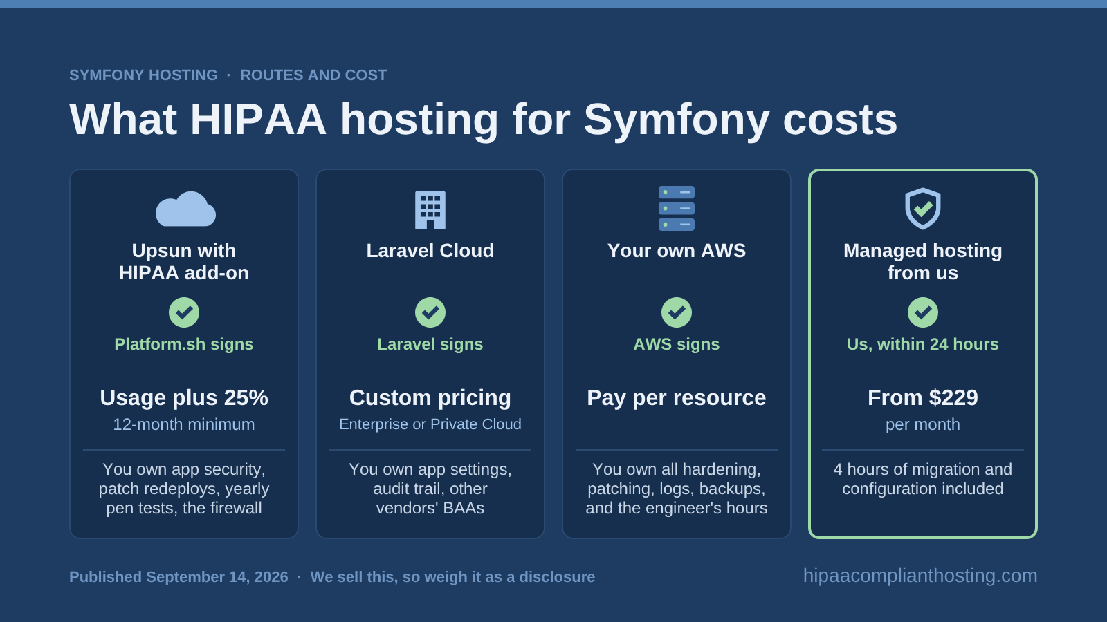 HIPAA hosting routes for Symfony in 2026 compared by starting price, who signs the BAA, and what you still own