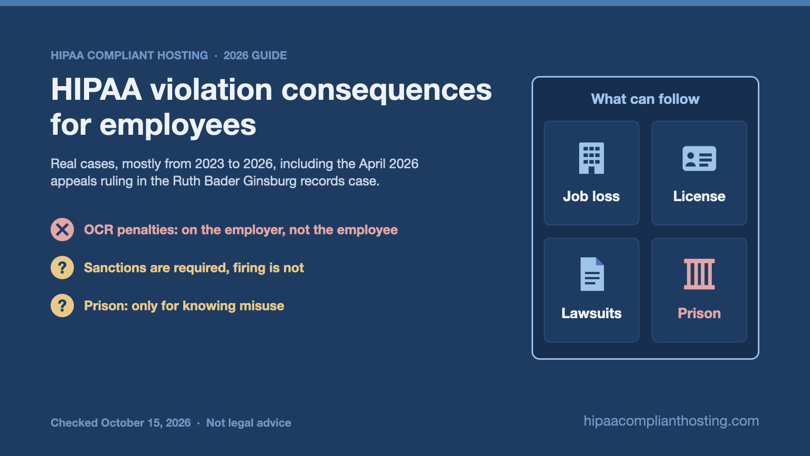 Banner showing what a healthcare worker faces for misusing patient records: HHS Office for Civil Rights penalties fall on the employer, sanctions are required but firing is not, prison needs knowing misuse, and license action or lawsuits can follow.