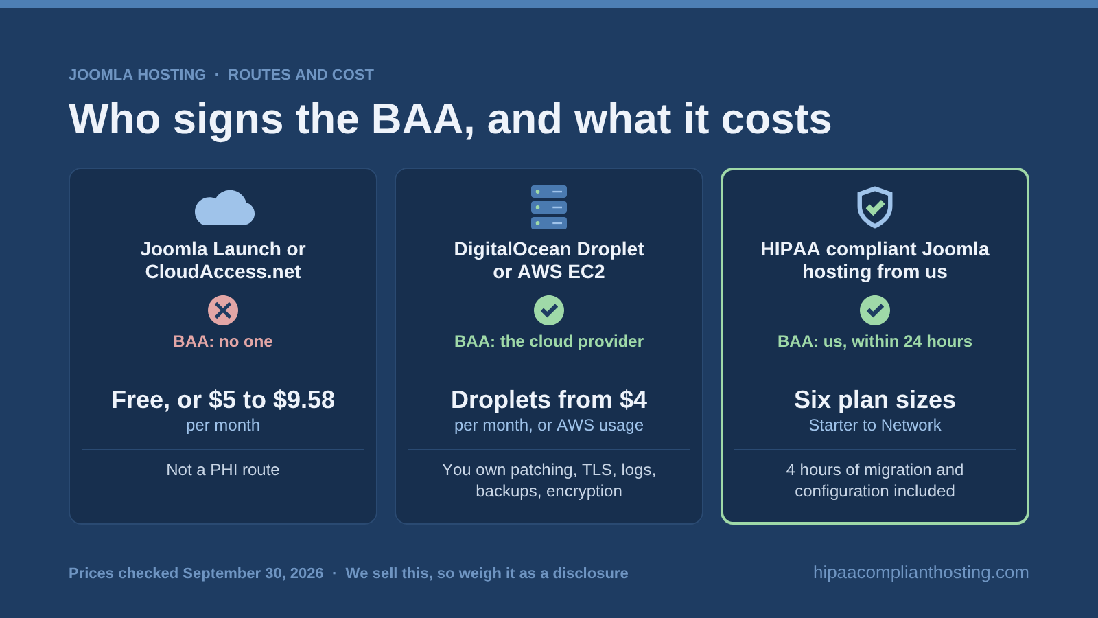 Three hosting routes for a Joomla site: Joomla Launch or CloudAccess.net with no BAA, DigitalOcean or AWS where the cloud signs and you do the hardening, and managed HIPAA hosting in six plan sizes with a BAA in 24 hours