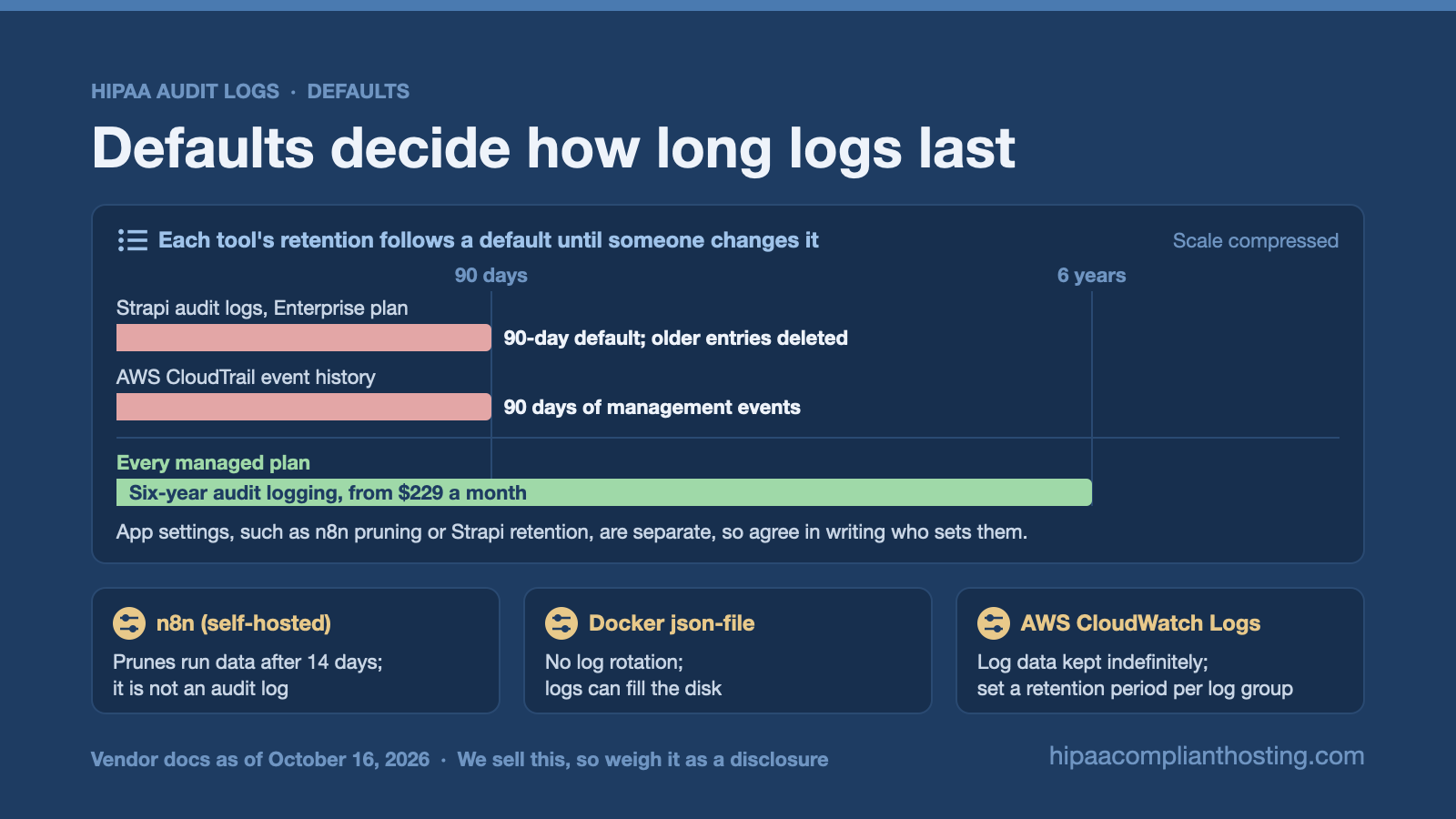 Chart of log retention defaults as of October 16, 2026: Strapi audit logs and CloudTrail event history at 90 days, self hosted n8n run data at 14 days, Docker with no rotation, CloudWatch kept indefinitely, and six year audit logging on our plans.