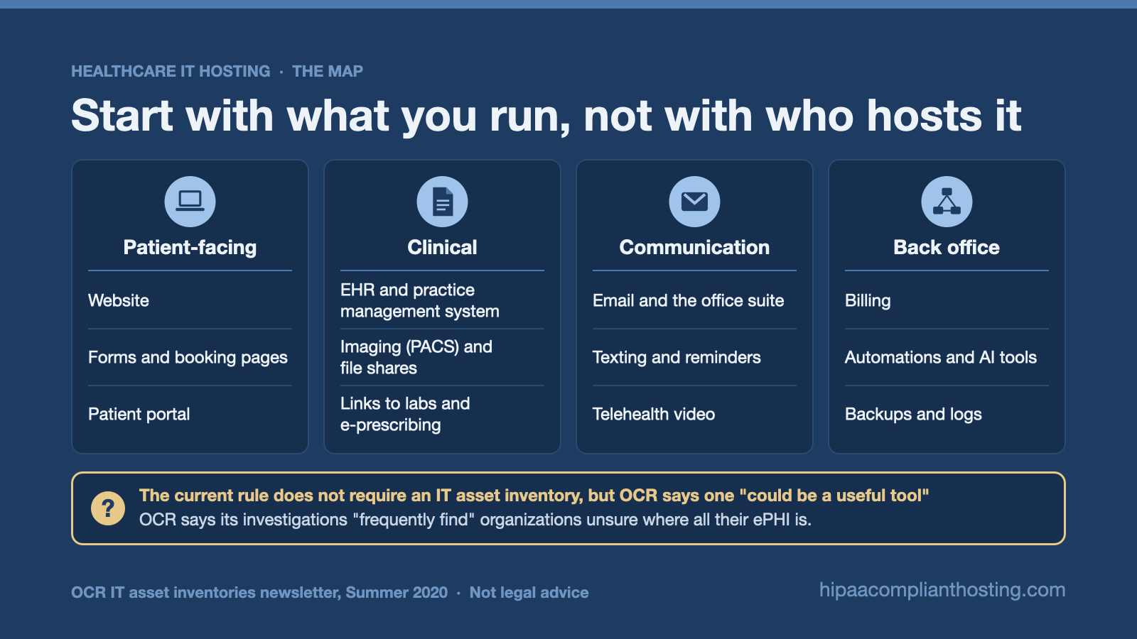 Four columns map a medical practice's systems: the website, forms and patient portal; the EHR, PACS imaging and lab links; email, texting and telehealth; and billing, automations and backups. OCR says an IT asset inventory could be a useful tool.