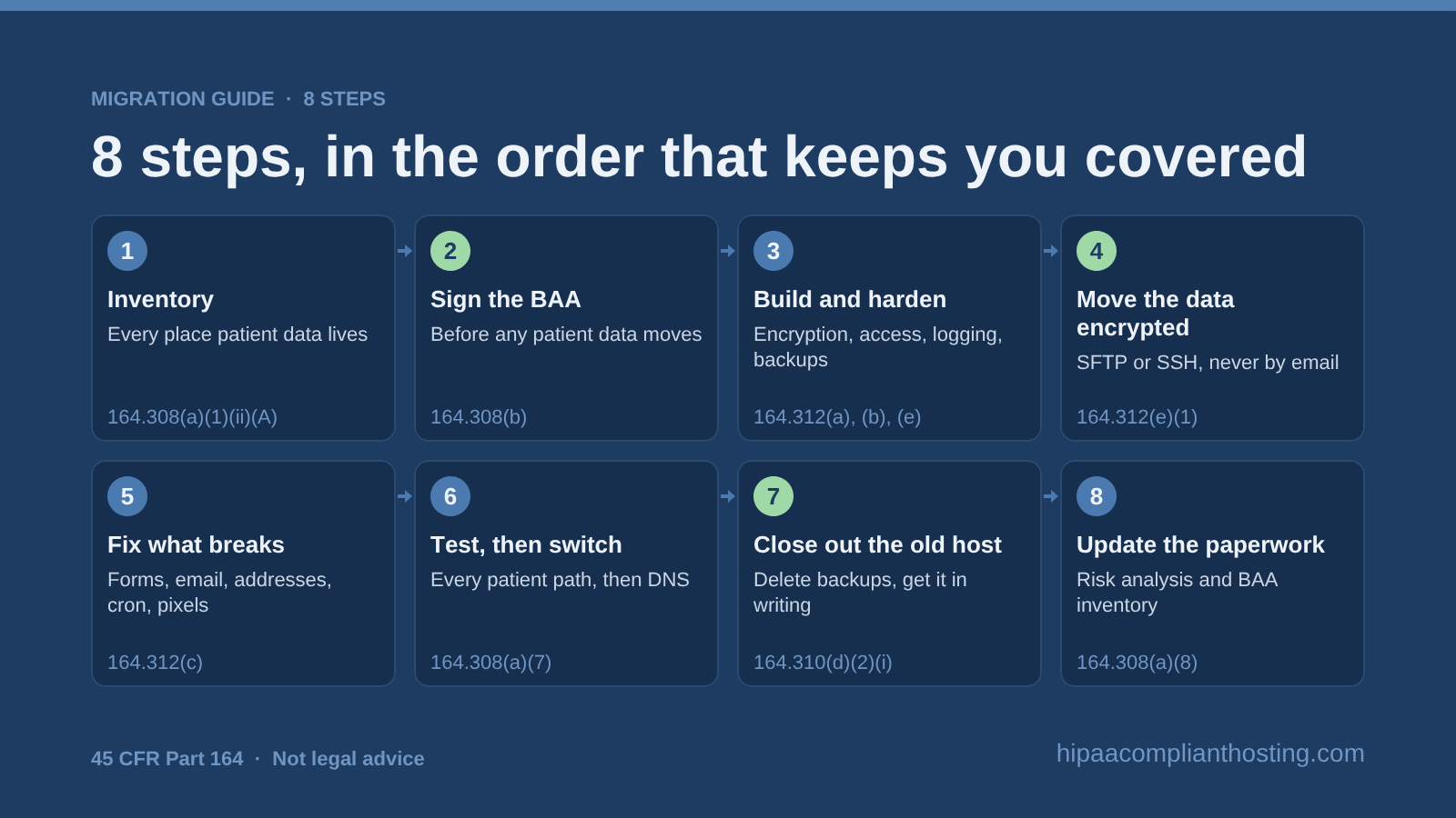 Eight migration steps in order with their HIPAA rules: inventory, sign the BAA, build and harden, move data encrypted, fix what breaks, test then switch DNS, close out the old host, and update the risk analysis and paperwork