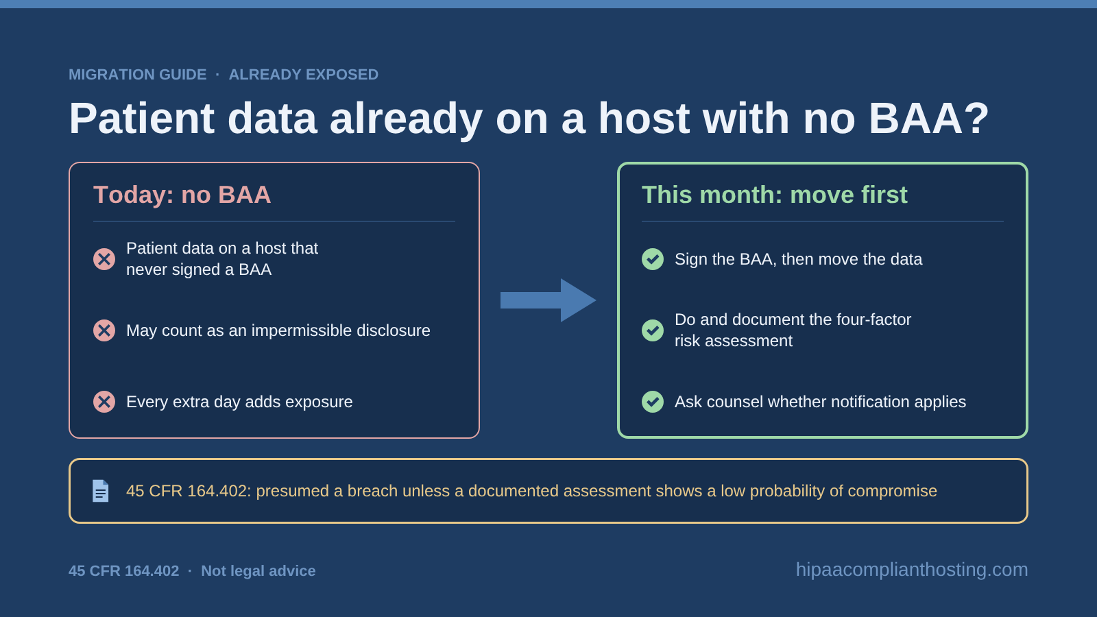Before and after for patient data already on a host with no BAA: it may count as an impermissible disclosure, so sign a BAA, move the data, document the four factor risk assessment, and ask counsel about notification