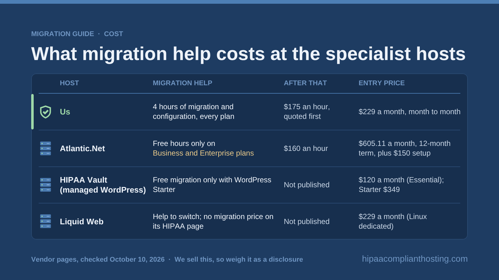 Table of migration terms checked October 10, 2026: our 4 included hours then $175 an hour from $229 a month, Atlantic.Net at $160 an hour from $605.11 on a 12 month term, HIPAA Vault free only with WordPress Starter, and Liquid Web from $229