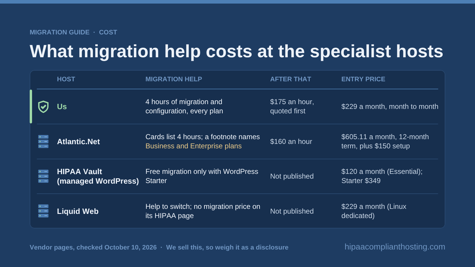 Table of migration terms checked October 10, 2026: our 4 included hours then $175 an hour from $229 a month, Atlantic.Net at $160 an hour from $605.11 on a 12 month term, HIPAA Vault free only with WordPress Starter, and Liquid Web from $229