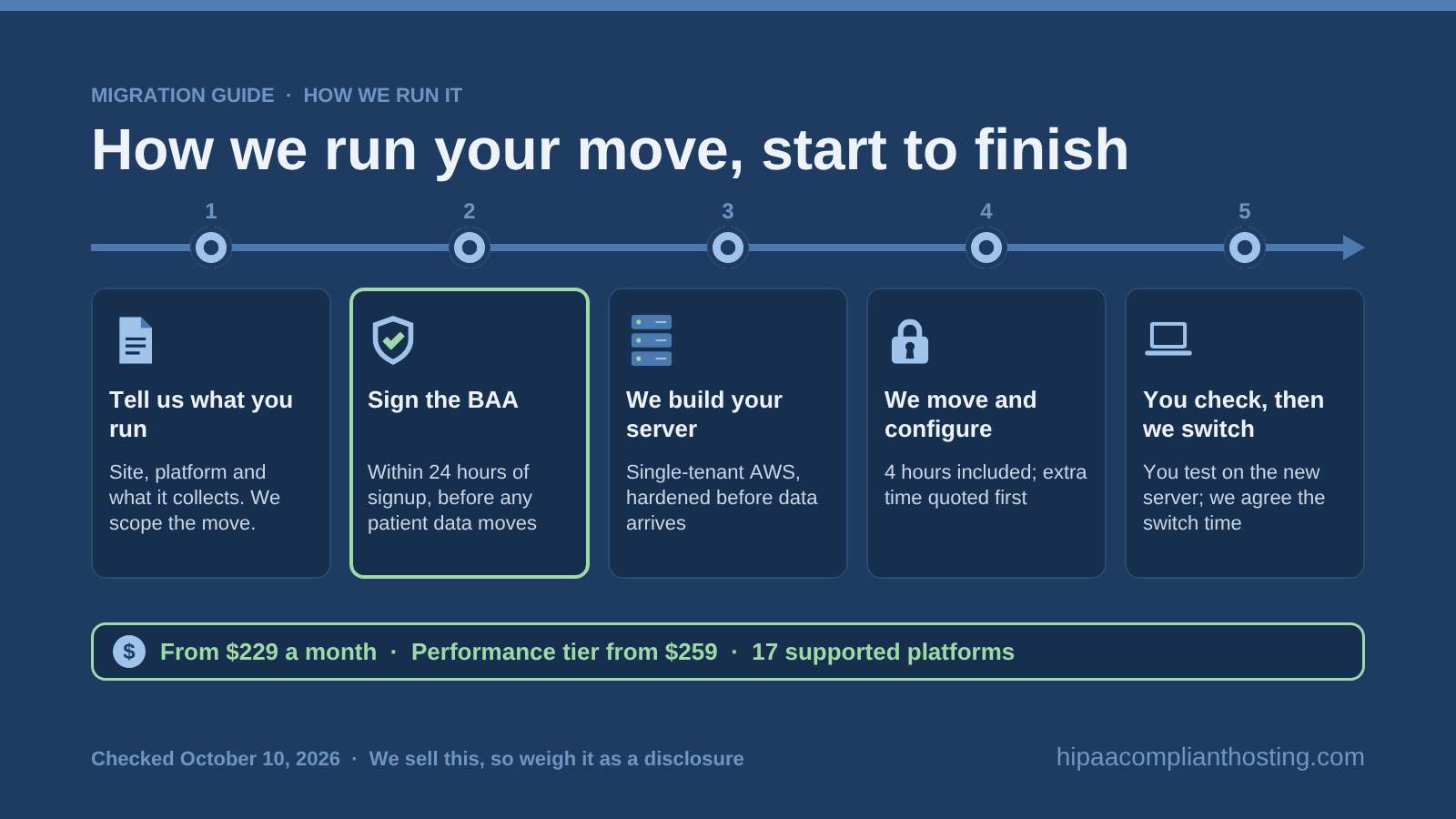 Five step timeline of how we run a hosting move: you tell us what you run, we sign the BAA within 24 hours, build a hardened single tenant AWS server, move and configure your site, and switch after you check it, from $229 a month