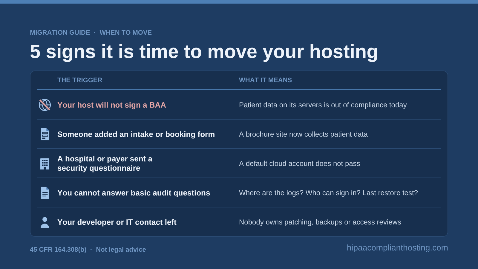 Five signs it is time to move hosting: the host will not sign a BAA, someone added an intake form, a hospital sent a security questionnaire, nobody can answer audit questions, and the developer or IT contact left