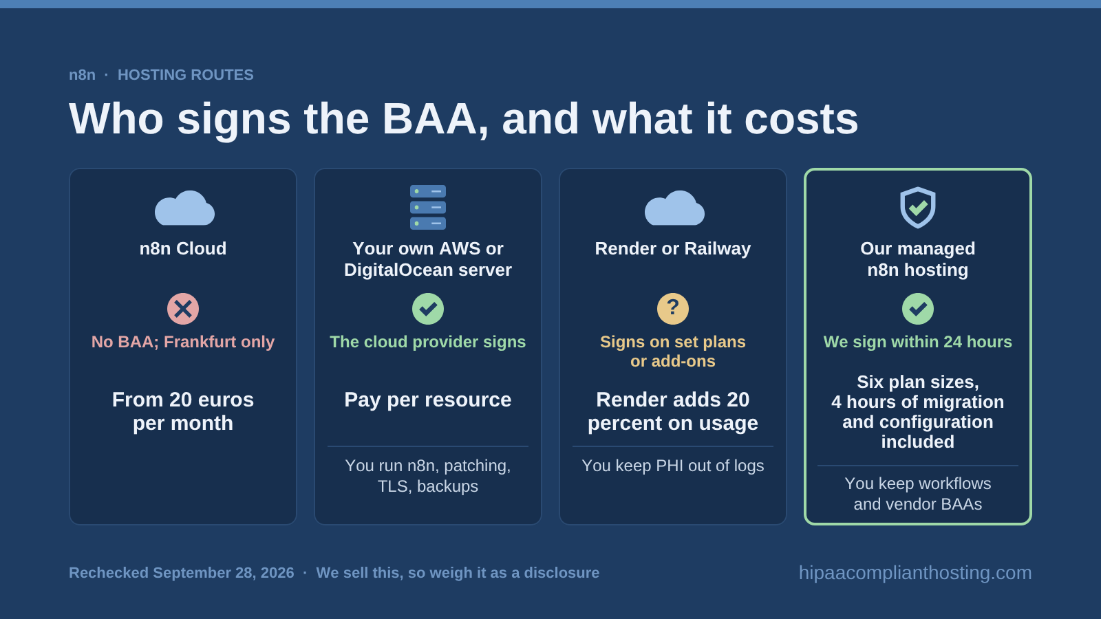 Four hosting routes for n8n and who signs the BAA: n8n Cloud from 20 euros a month with no BAA, your own AWS or DigitalOcean server, Render or Railway under their terms, and our managed hosting with the BAA signed within 24 hours