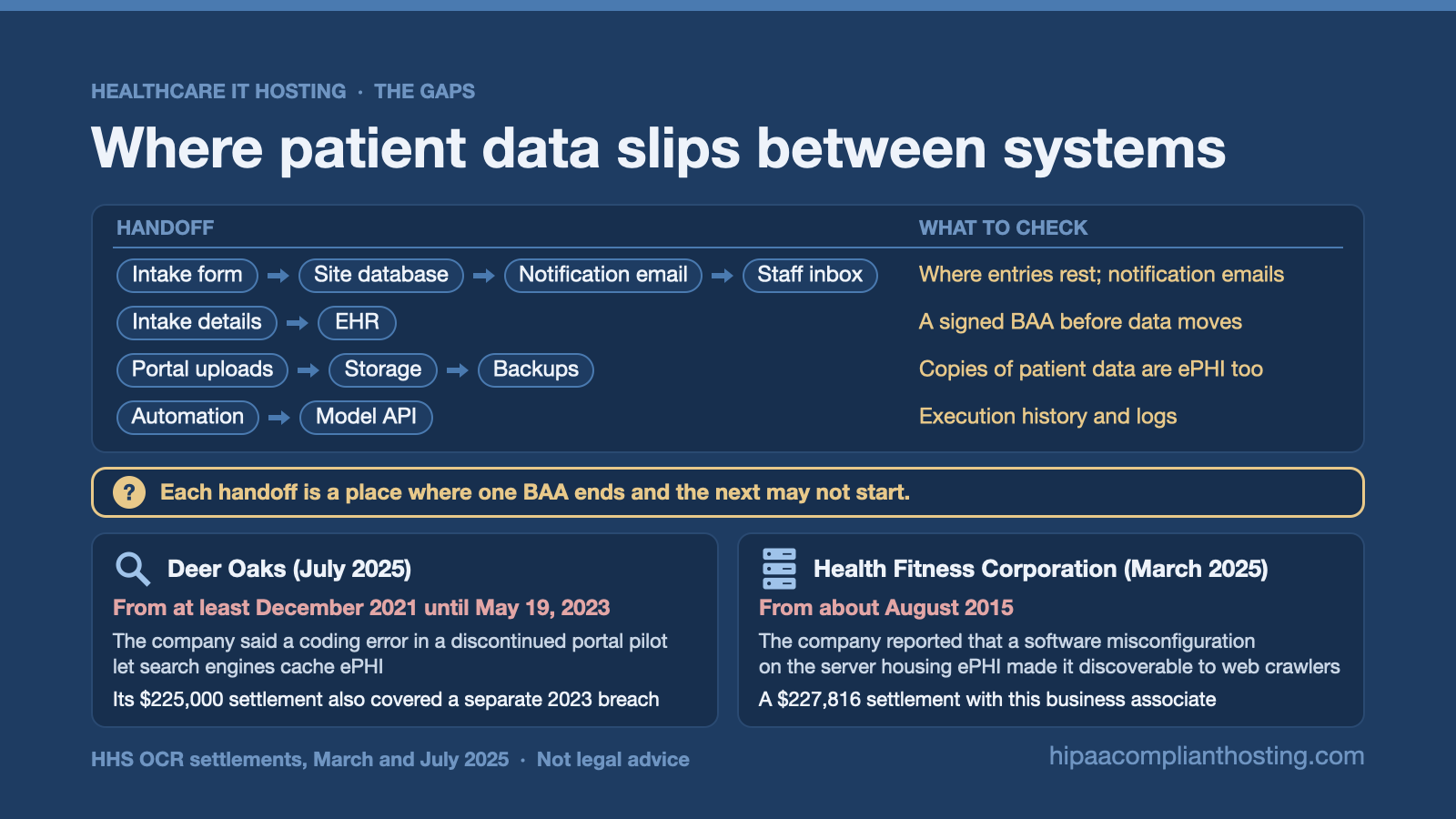 Four patient data handoffs, from an intake form to a staff inbox, intake details to the EHR, portal uploads to backups and an automation to a model API, beside OCR cases involving a Deer Oaks portal pilot and Health Fitness Corporation.