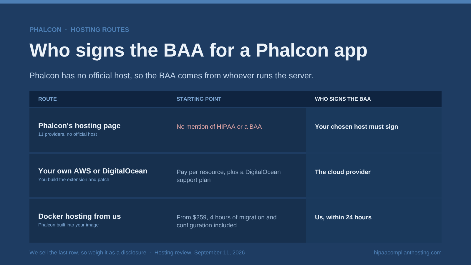 Table of HIPAA hosting routes for Phalcon: the hosting page lists 11 providers with no mention of a BAA, your own AWS or DigitalOcean server where the cloud provider signs, and Docker hosting from $259 per month with a BAA signed within 24 hours