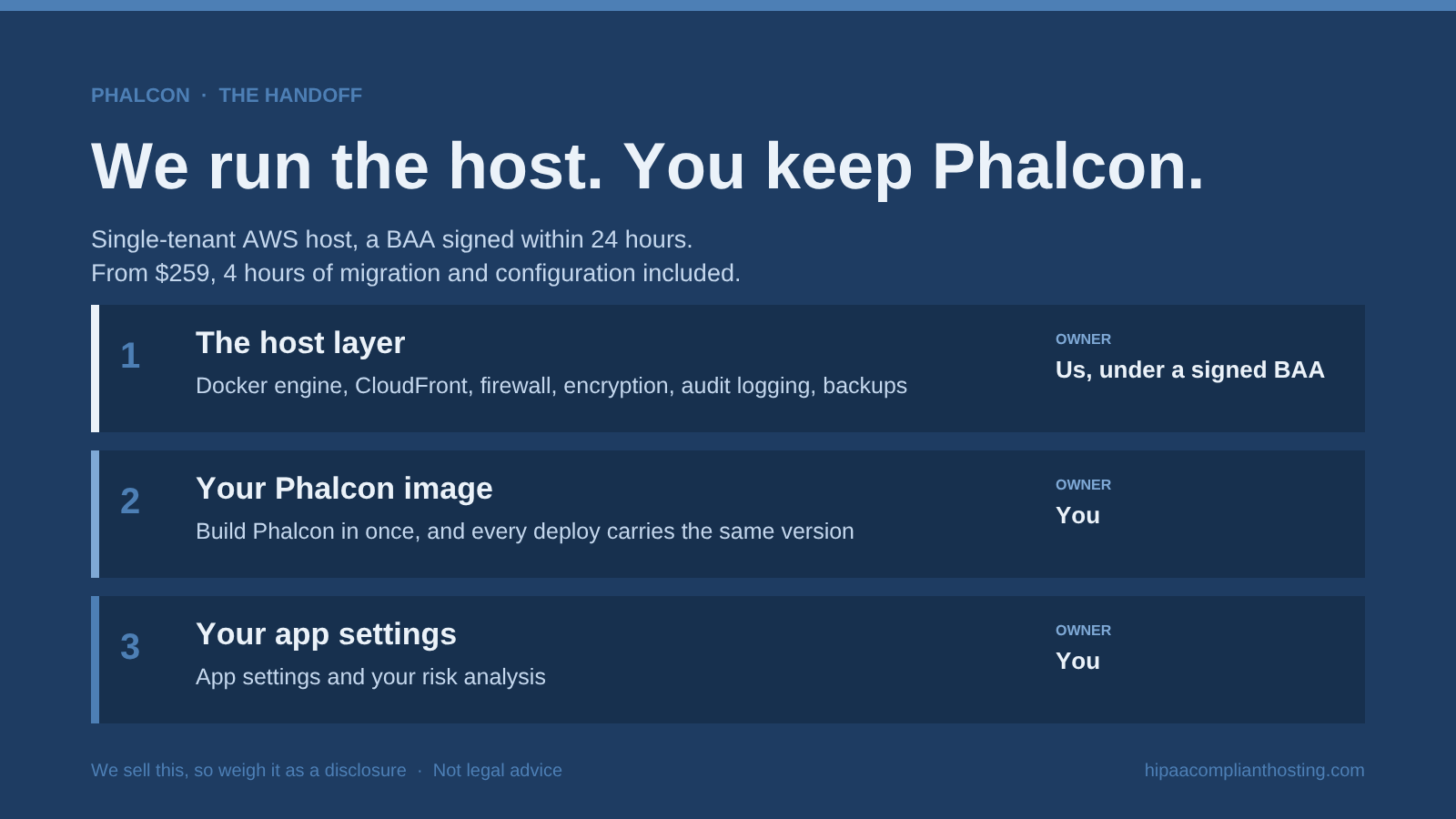 Diagram of managed Docker hosting for Phalcon: we run the single-tenant AWS host, Docker engine, firewall, encryption, audit logging, and backups under a signed BAA, while you keep your Phalcon image and app settings