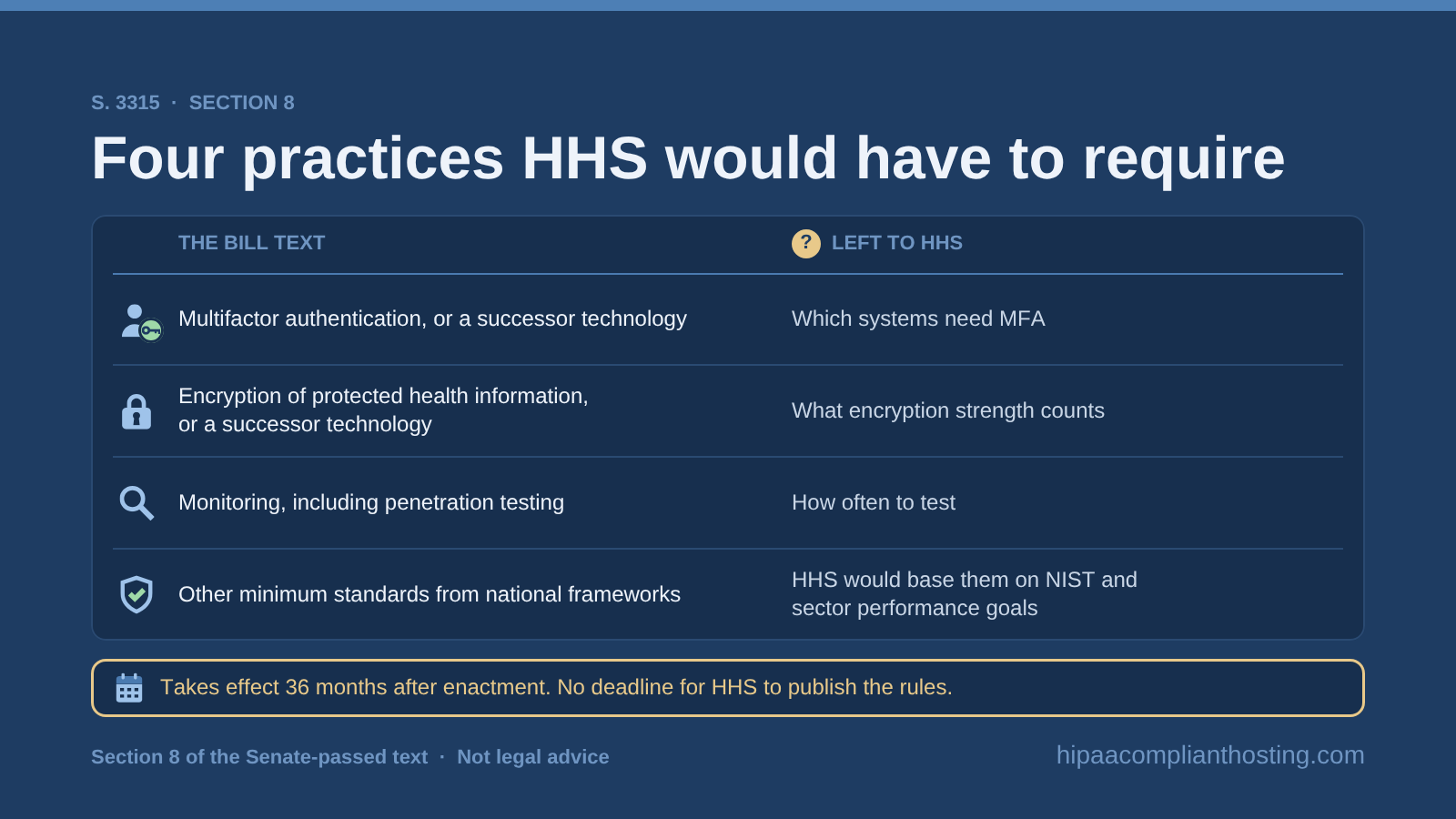 Table of the four practices Section 8 would have HHS require: multifactor authentication, encryption of PHI, monitoring with penetration testing, and framework standards, with details left to HHS and a start 36 months after enactment