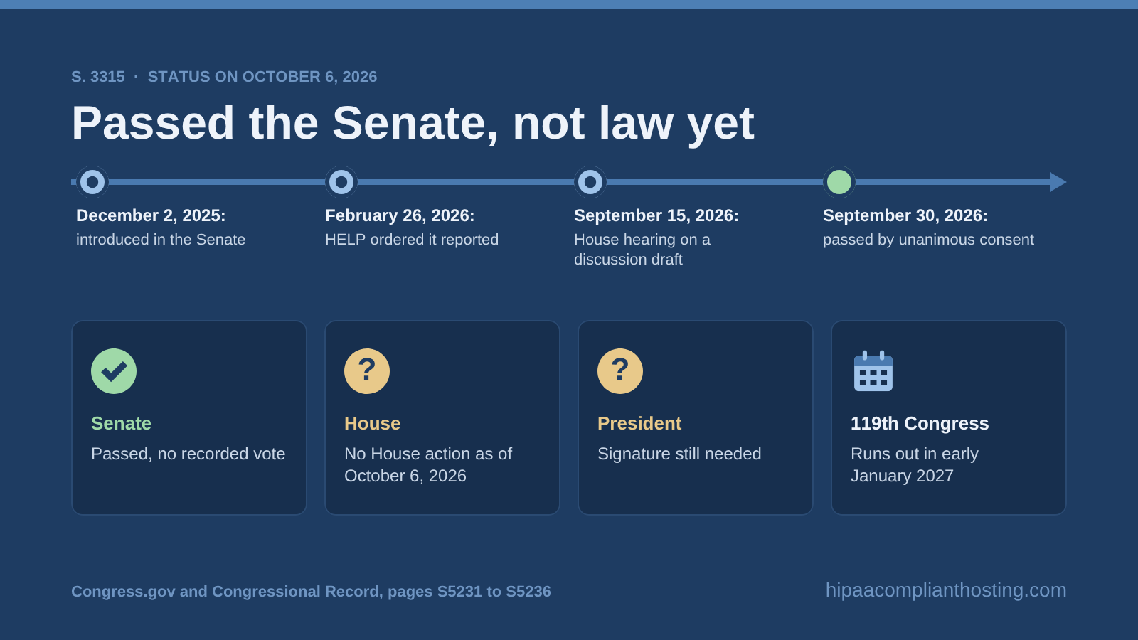 Timeline of the Health Care Cybersecurity and Resiliency Act: introduced December 2, 2025, a House hearing on September 15, 2026, and Senate passage by unanimous consent on September 30, 2026, with House action and a signature still needed
