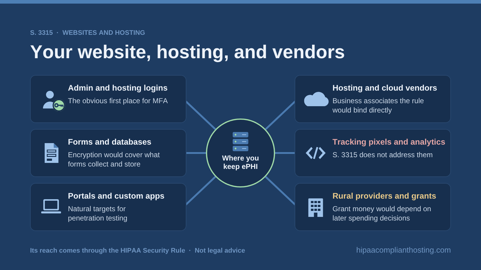 Hub diagram of where the bill would reach healthcare websites and vendors: MFA on admin logins, encryption for forms and databases, penetration testing for portals, hosting vendors bound directly, tracking pixels not addressed, and rural grants