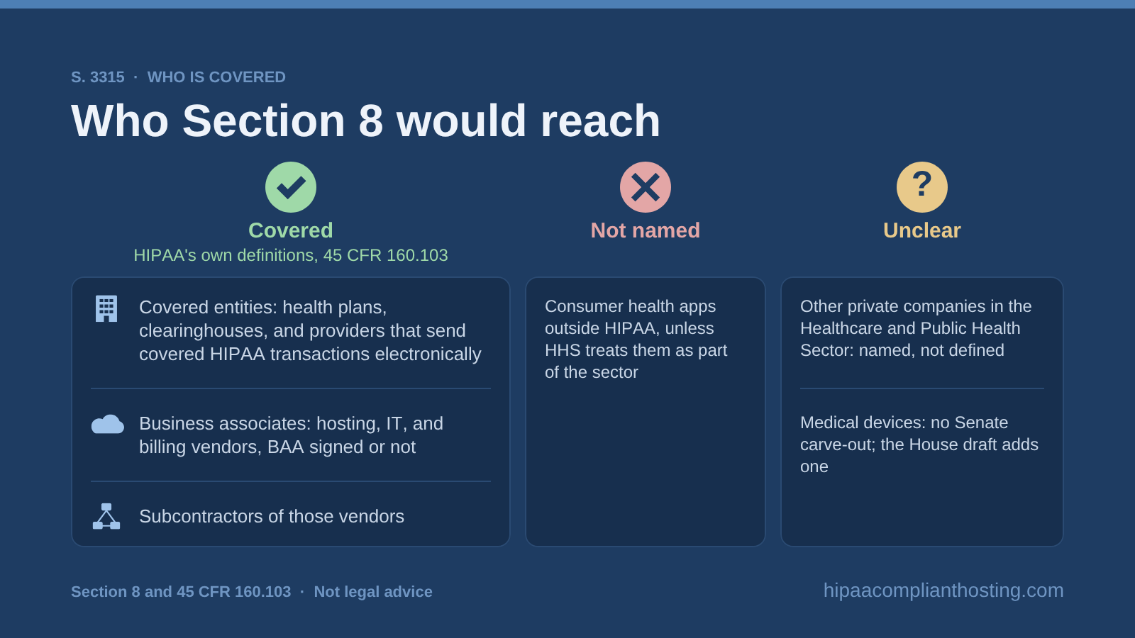 Chart of who Section 8 of the Senate bill would cover: covered entities, business associates, and subcontractors; consumer health apps outside HIPAA not named; other health sector companies and medical devices unclear
