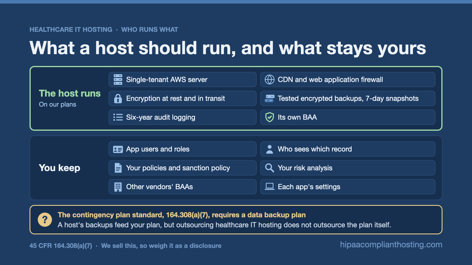 Two panels. On our plans the host runs the single tenant AWS server, CDN and firewall, encryption, tested backups, six year audit logging and its own BAA, while the practice keeps app users, record access, policies, risk analysis and other BAAs.