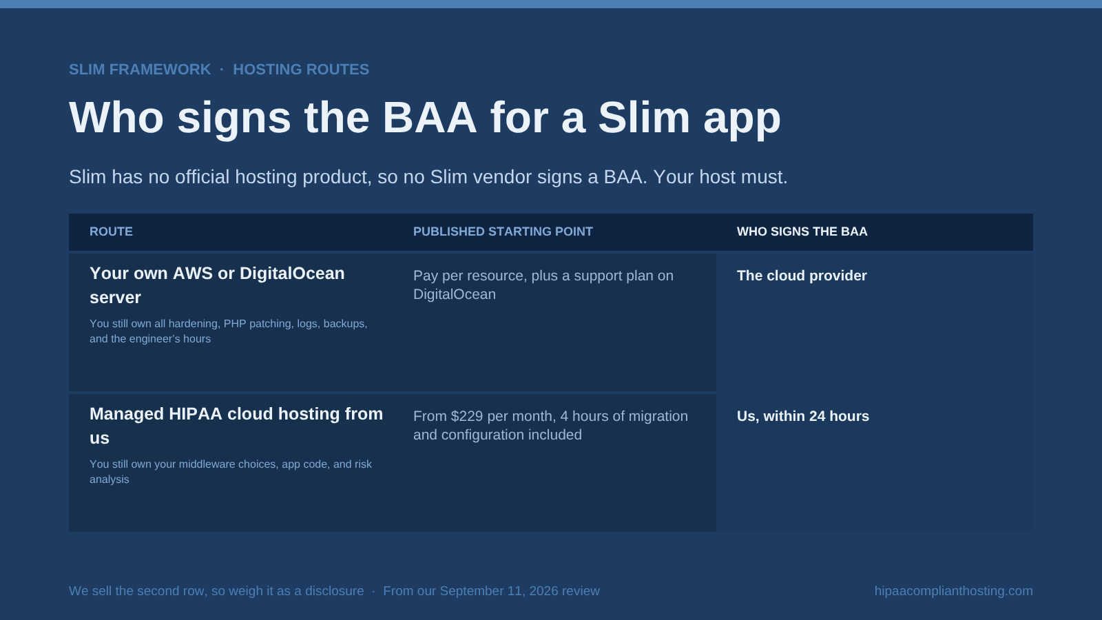 Table of HIPAA hosting routes for a Slim app: your own AWS or DigitalOcean server, paid per resource, where the cloud provider signs the BAA, and managed HIPAA cloud hosting from $229 per month with a BAA signed within 24 hours