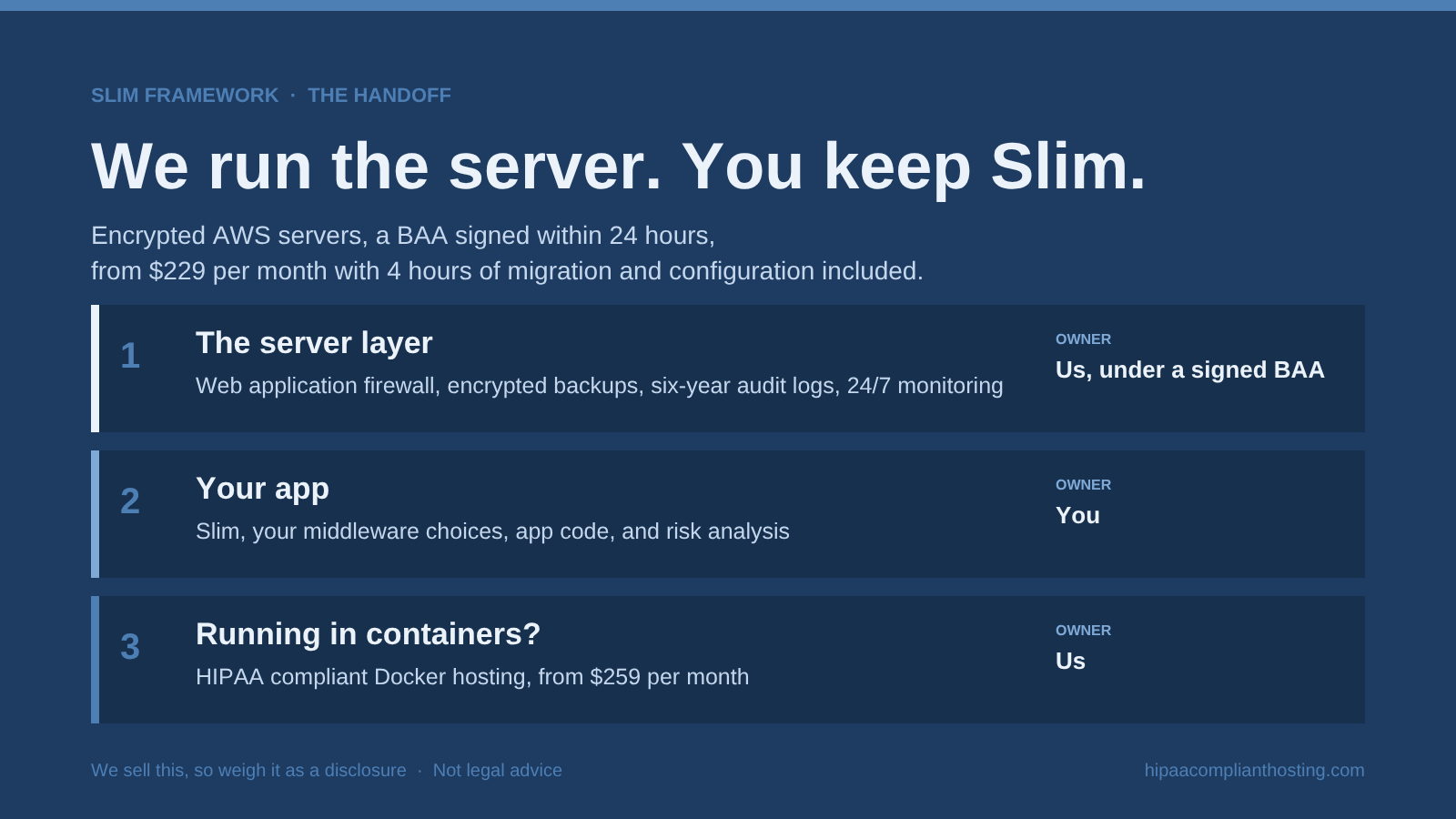 Diagram of managed HIPAA hosting for a Slim API: we run the server layer under a signed BAA with a firewall, encrypted backups, six-year audit logs, and monitoring, while you keep Slim, your middleware, app code, and risk analysis