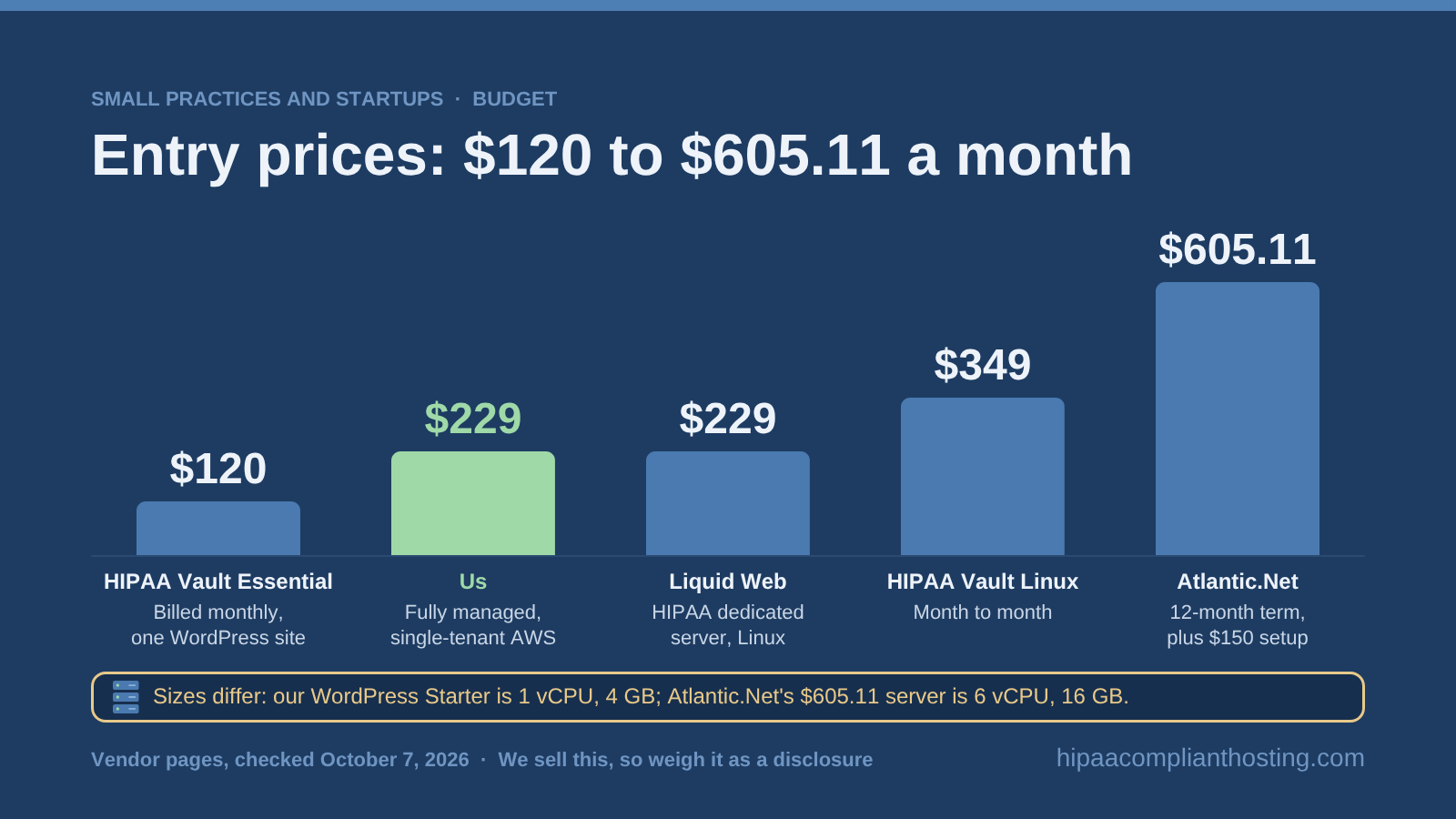 Bar chart of entry prices published October 7, 2026: HIPAA Vault Essential $120, our plans and Liquid Web $229, HIPAA Vault Linux $349 month to month, and Atlantic.Net $605.11 on a 12 month term, noting that plan sizes differ