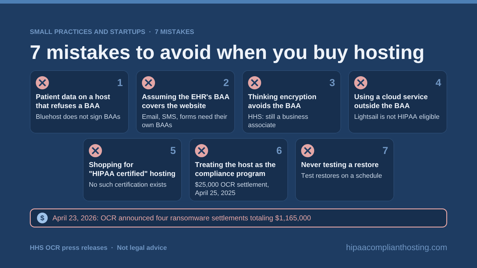 Seven buying mistakes small practices make, from collecting patient data on a host that refuses a BAA to never testing a restore, with OCR's April 23, 2026 announcement of four ransomware settlements totaling $1,165,000
