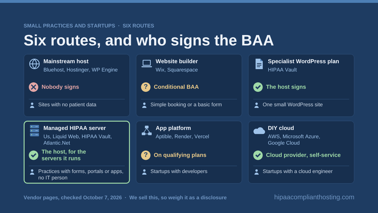 Six routes and who signs the BAA: mainstream hosts like Bluehost sign none, Wix and Squarespace conditionally, HIPAA Vault and managed specialists including us for their servers, app platforms on qualifying plans, and AWS, Azure or Google Cloud