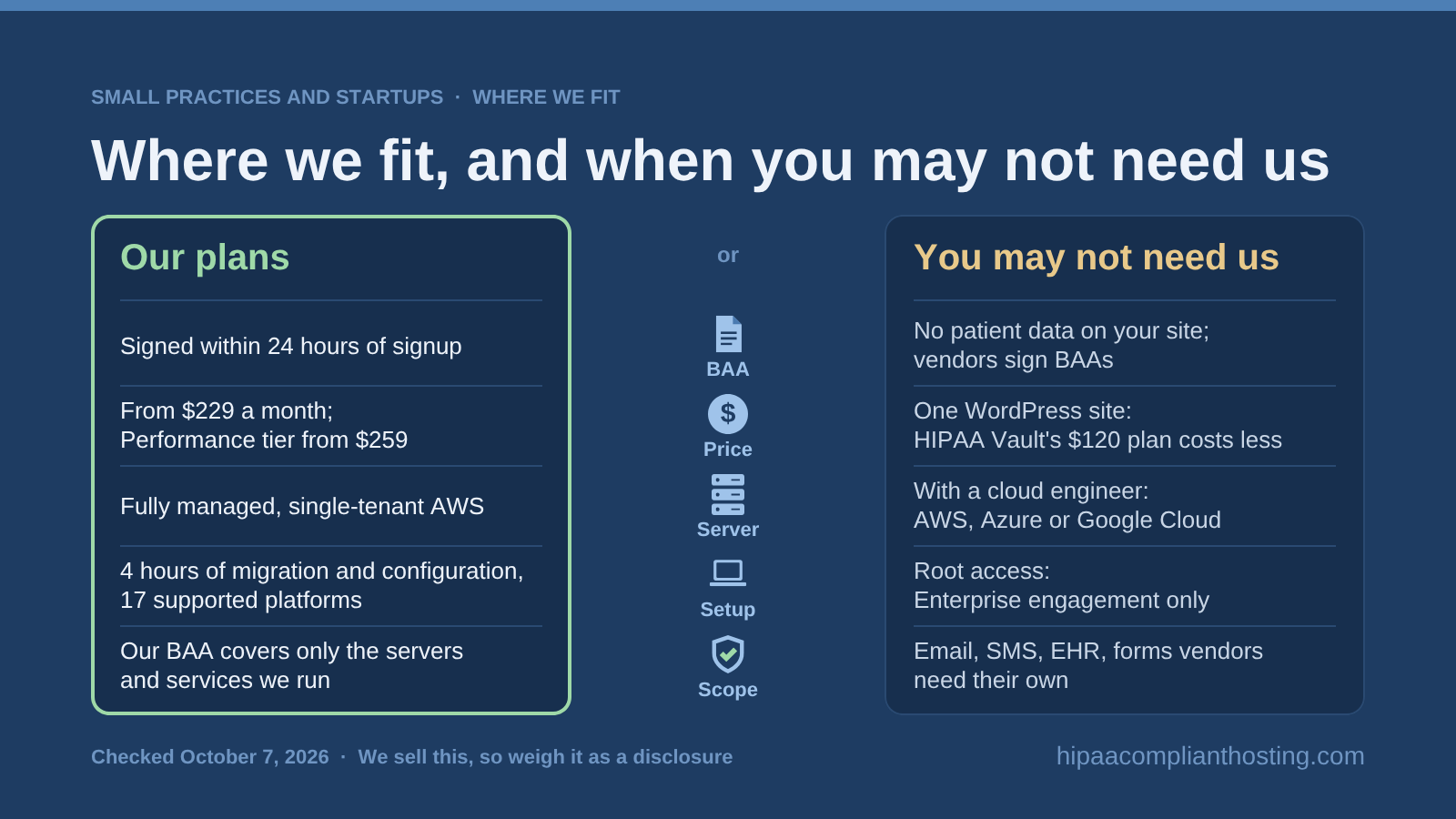 Comparison of where our plans fit, with a BAA signed within 24 hours and prices from $229 a month on single tenant AWS, and when you may not need us, such as a site with no patient data or one WordPress site on HIPAA Vault's $120 plan