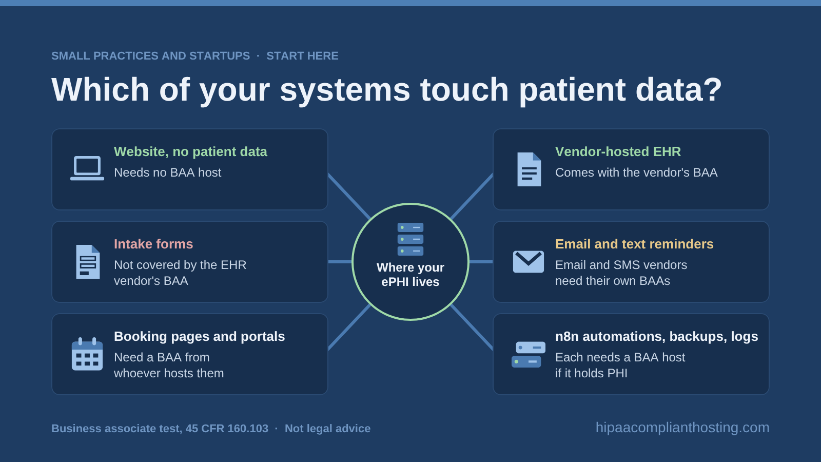 Hub diagram of six places a practice's patient data may live: a website with no patient data, intake forms the EHR vendor's BAA does not cover, booking pages and portals, a vendor hosted EHR, email and text reminders, and n8n, backups and logs