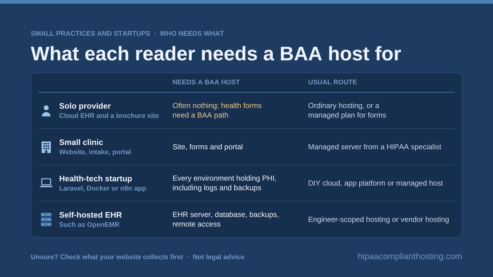 Table of four readers and what needs a host that signs a BAA: a solo provider often nothing but health forms, a small clinic its site, forms and portal, a health tech startup every environment with PHI, and a practice self hosting OpenEMR