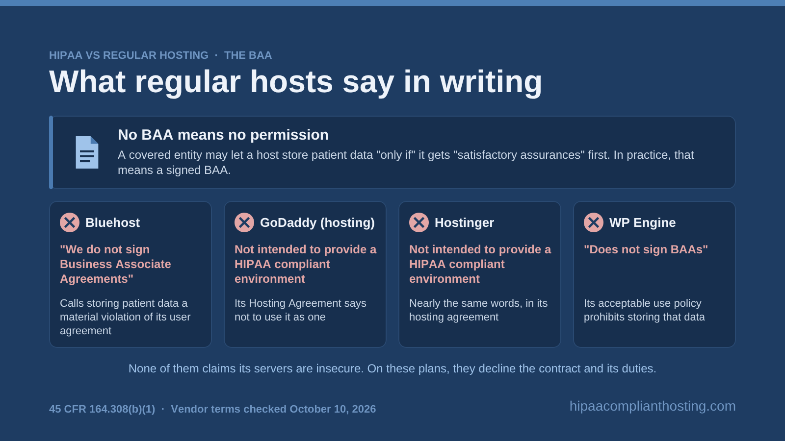 What four regular hosts say in writing: Bluehost does not sign Business Associate Agreements, GoDaddy and Hostinger hosting terms disclaim a HIPAA environment, and WP Engine does not sign BAAs, while 45 CFR 164.308(b)(1) requires assurances first