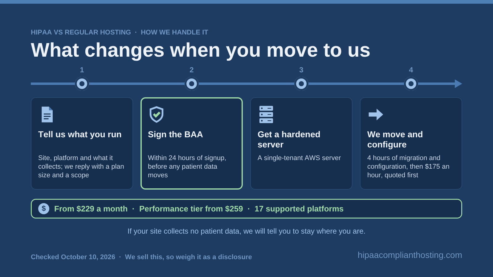 Four steps when you move to us: tell us what you run, we sign the BAA within 24 hours of signup, you get a single tenant AWS server, and we move and configure your site with 4 hours included, from $229 a month