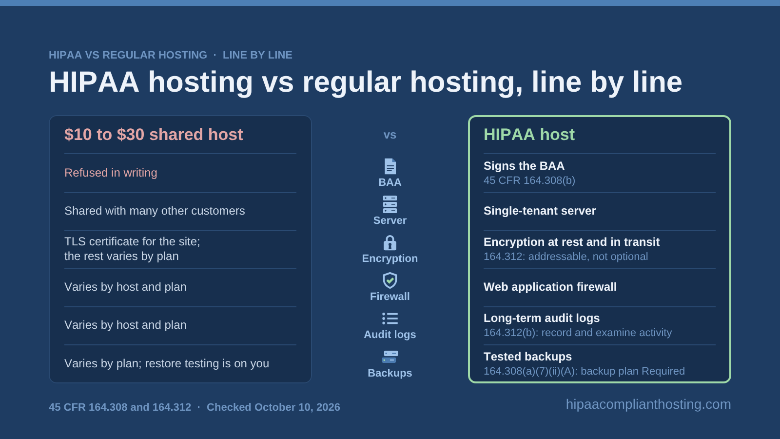 Six line comparison of a $10 to $30 shared host and a HIPAA host: BAA refused or signed, shared or single tenant server, encryption at rest and in transit, firewall, audit logs, and tested backups