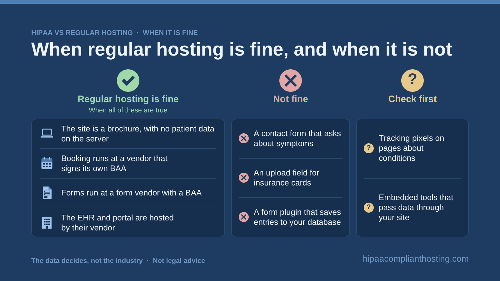 When a medical website can stay on a regular host: a brochure site with booking, forms and EHR at vendors that sign BAAs is fine; symptom forms, insurance card uploads or a form plugin saving entries are not; check pixels and embedded tools