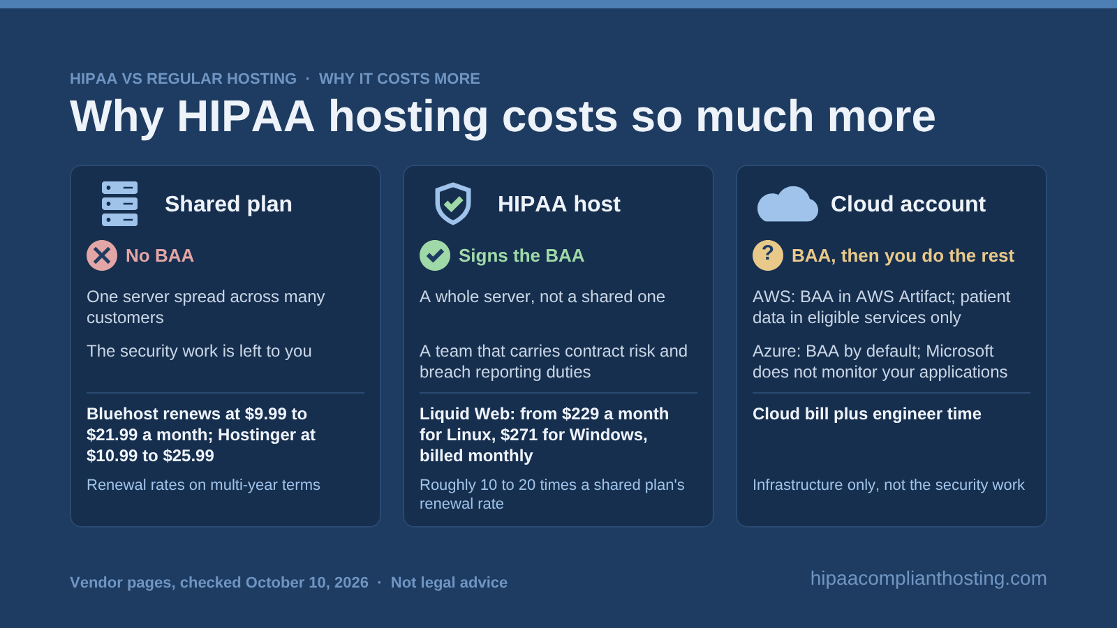 Three hosting routes and why prices differ: shared plans from $9.99 a month with no BAA, HIPAA hosts such as Liquid Web from $229 a month that sign a BAA, and cloud accounts with a BAA where you still do the security work