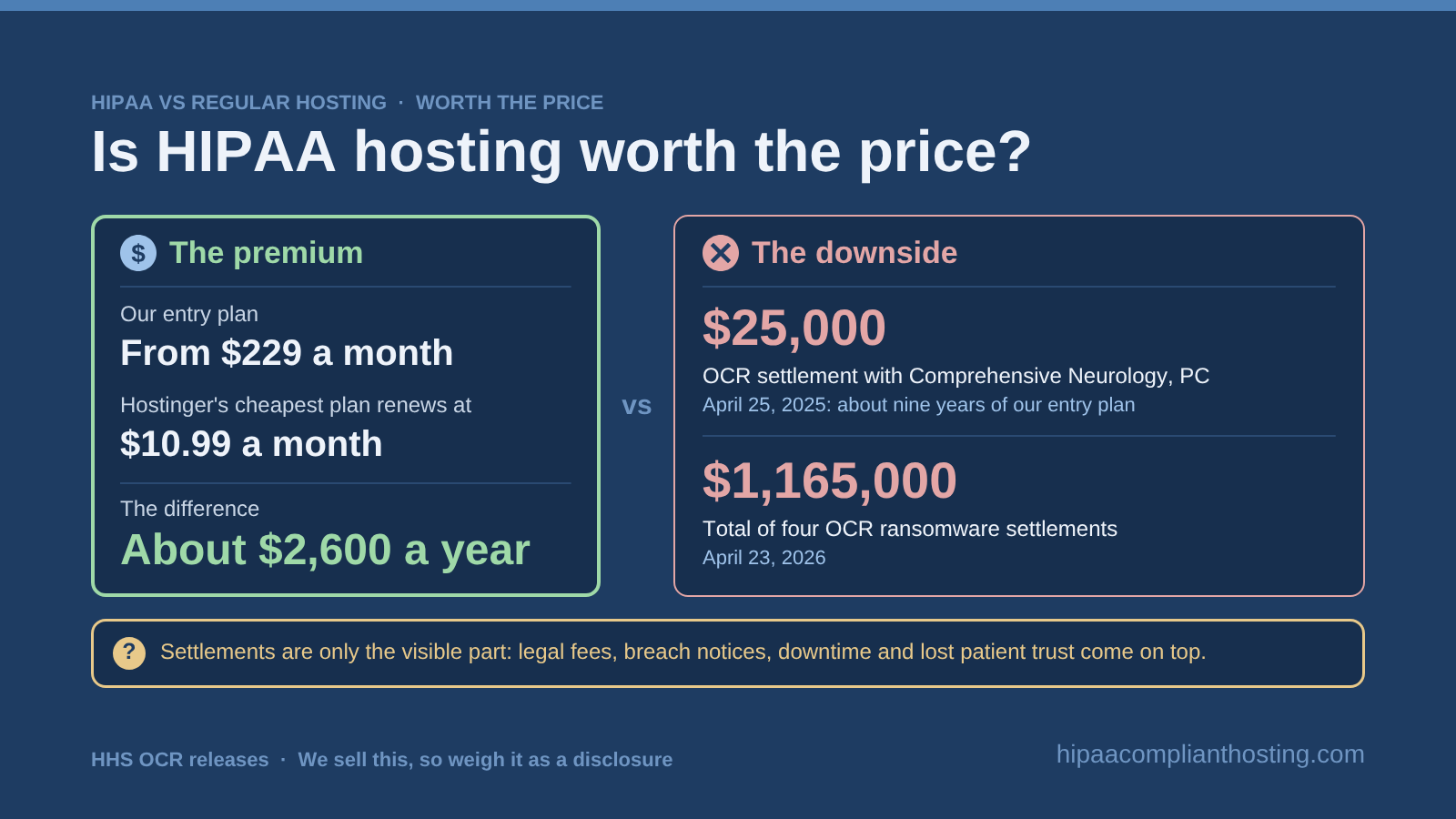 Premium versus downside: our plans from $229 a month against Hostinger renewing at $10.99, about $2,600 a year, compared with a $25,000 OCR settlement in 2025 and four ransomware settlements totaling $1,165,000 in 2026